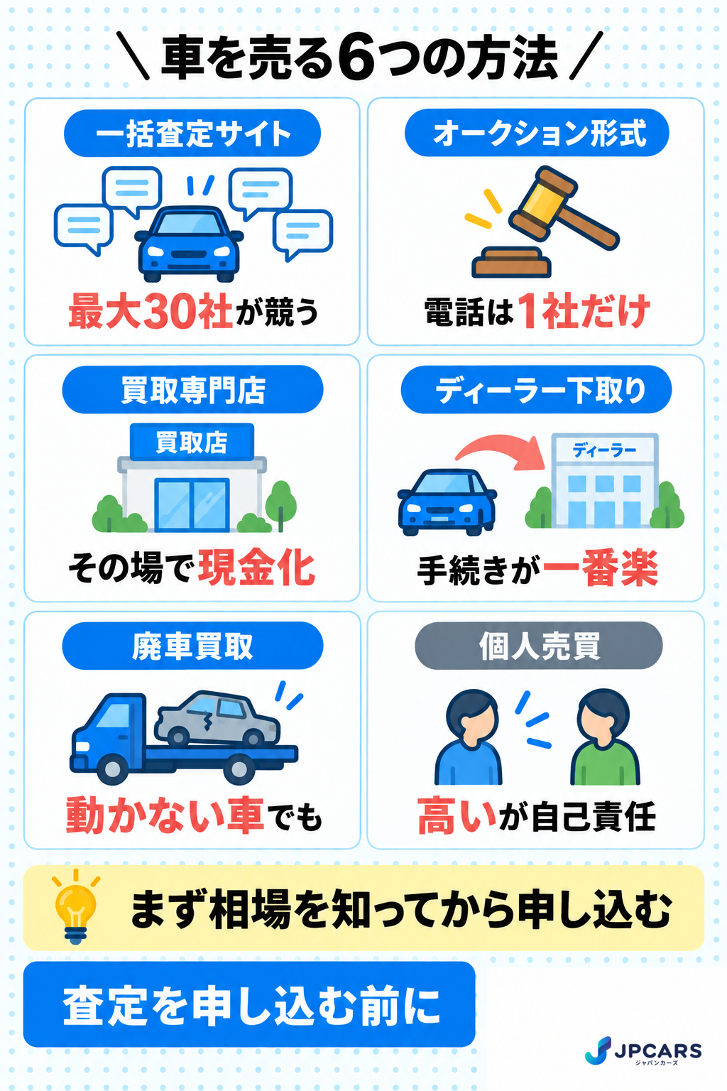 車を売る6つの方法：一括査定・オークション形式・買取専門店・ディーラー下取り・廃車買取・個人売買