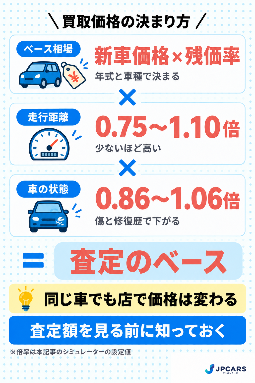 買取価格は新車価格×残価率に走行距離と車の状態をかけて決まる