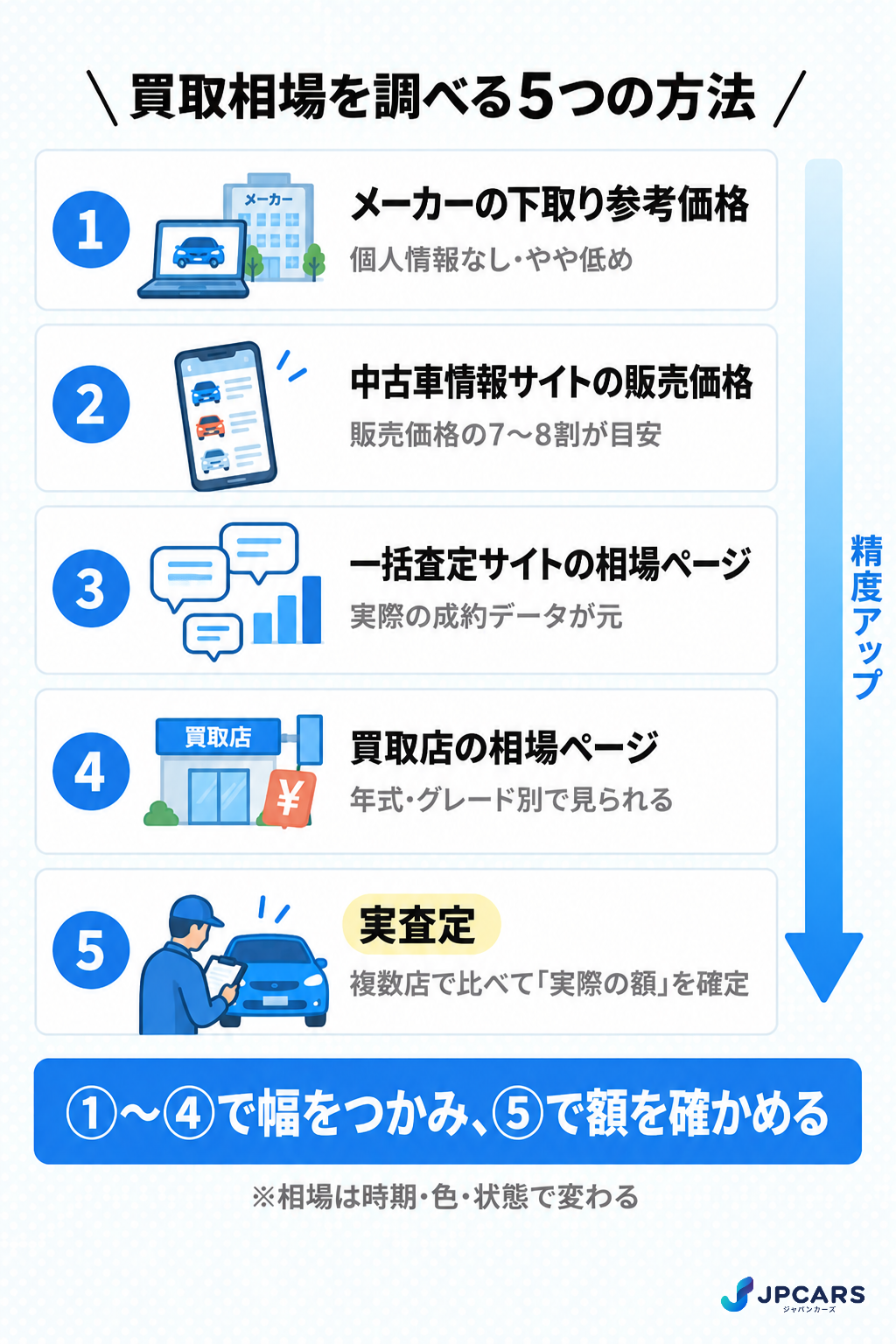 車の買取相場を調べる5つの方法:メーカー公式の下取り参考価格、中古車情報サイト、一括査定サイトの相場、買取店の相場ページ、実査定。下に行くほど精度が上がる