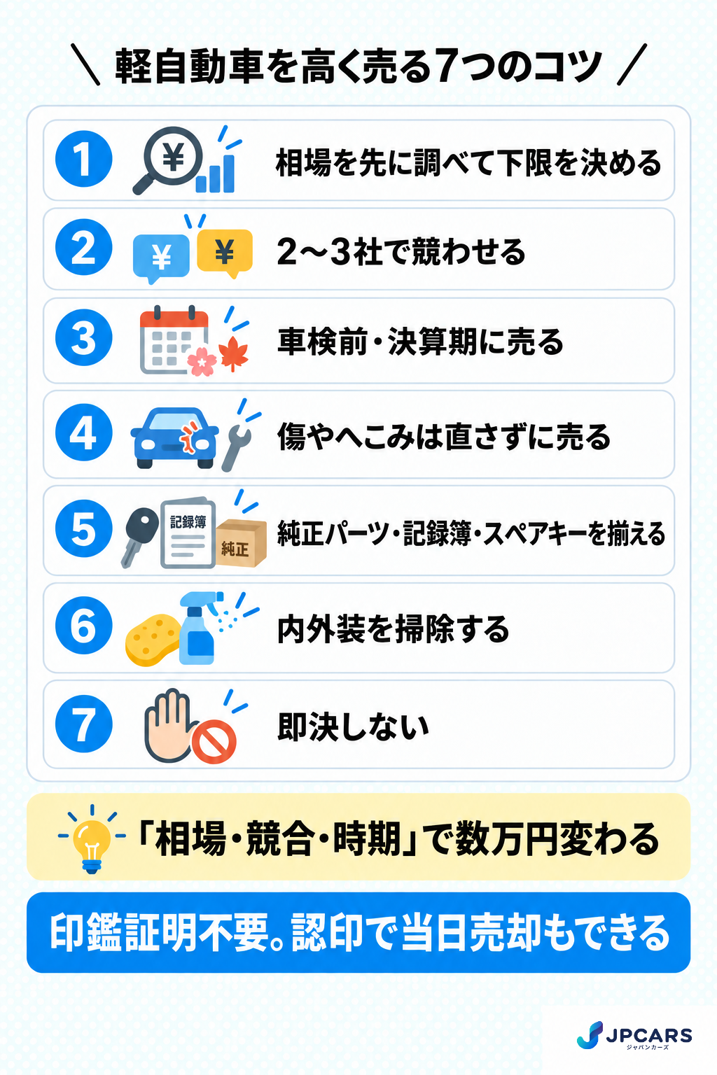 軽自動車を高く売る7つのコツ：相場を先に調べる、2〜3社で競わせる、車検前・決算期に売る、直さずに売る、純正パーツと記録簿を揃える、内外装を掃除する、即決しない