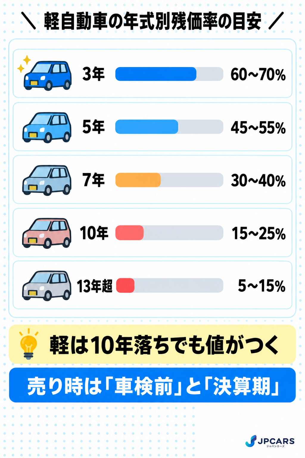 軽自動車の年式別残価率の目安：3年で60〜70%、5年で45〜55%、7年で30〜40%、10年で15〜25%、13年超で5〜15%