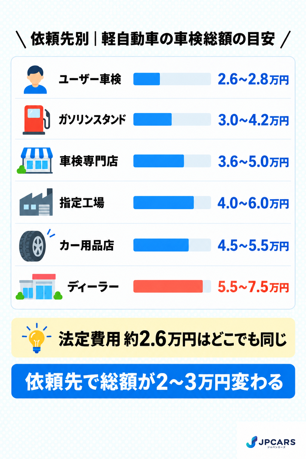 依頼先別の軽自動車車検の総額相場:ユーザー車検2.6〜2.8万円、ガソリンスタンド3.0〜4.2万円、車検専門店3.6〜5.0万円、指定工場4.0〜6.0万円、カー用品店4.5〜5.5万円、ディーラー5.5〜7.5万円