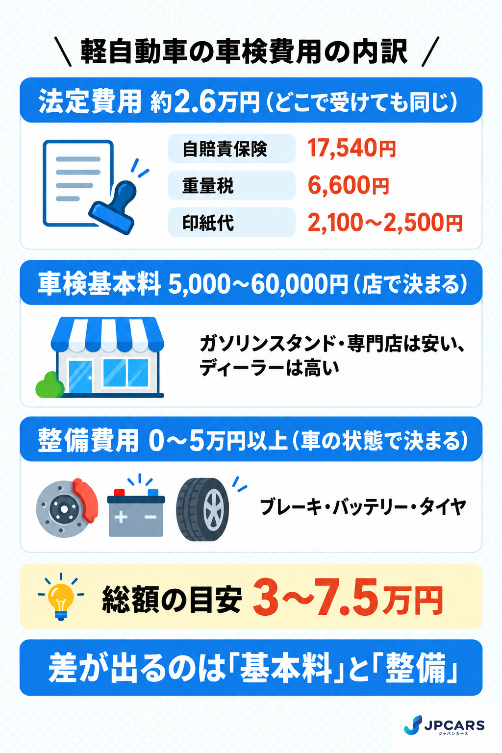 軽自動車の車検費用の内訳:法定費用約2.6万円(自賠責17,540円・重量税6,600円・印紙2,100〜2,500円)+車検基本料+整備費用=総額