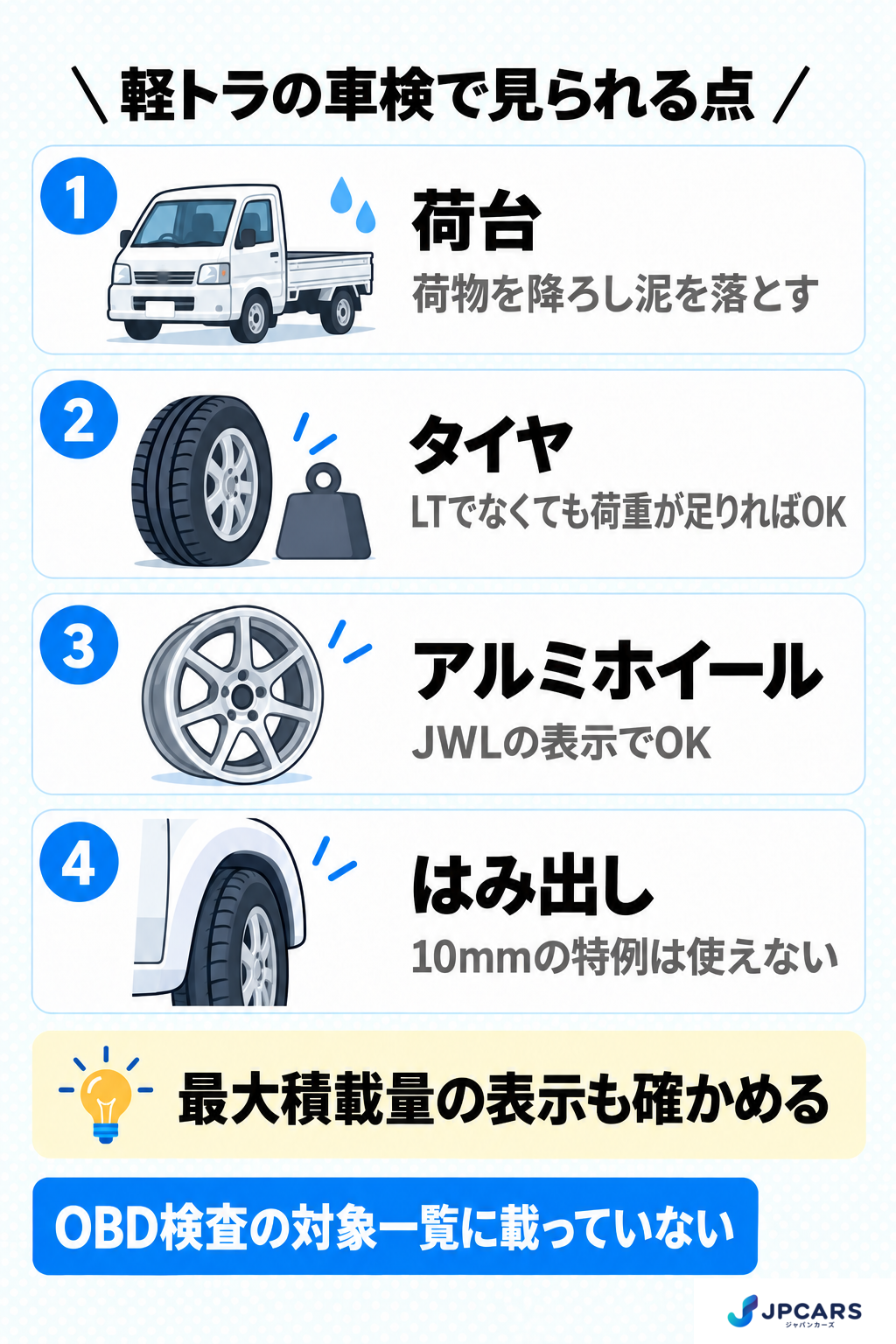 軽トラの車検で見られる点:荷台は荷物を降ろし泥を落とす、タイヤはLTでなくても荷重が足りればOK、アルミホイールはJWLの表示でOK、はみ出しは10mmの特例は使えない。最大積載量の表示も確かめる。OBD検査の対象一覧に載っていない