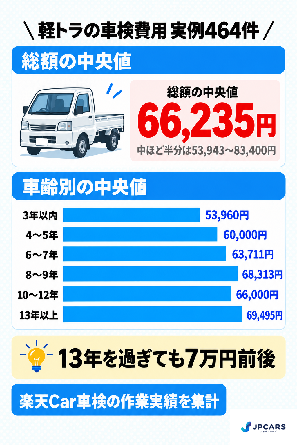 軽トラの車検費用 実例464件:総額の中央値66,235円、中ほど半分は53,943〜83,400円。車齢別の中央値は3年以内53,960円、4〜5年60,000円、6〜7年63,711円、8〜9年68,313円、10〜12年66,000円、13年以上69,495円。13年を過ぎても7万円前後。楽天Car車検の作業実績を集計