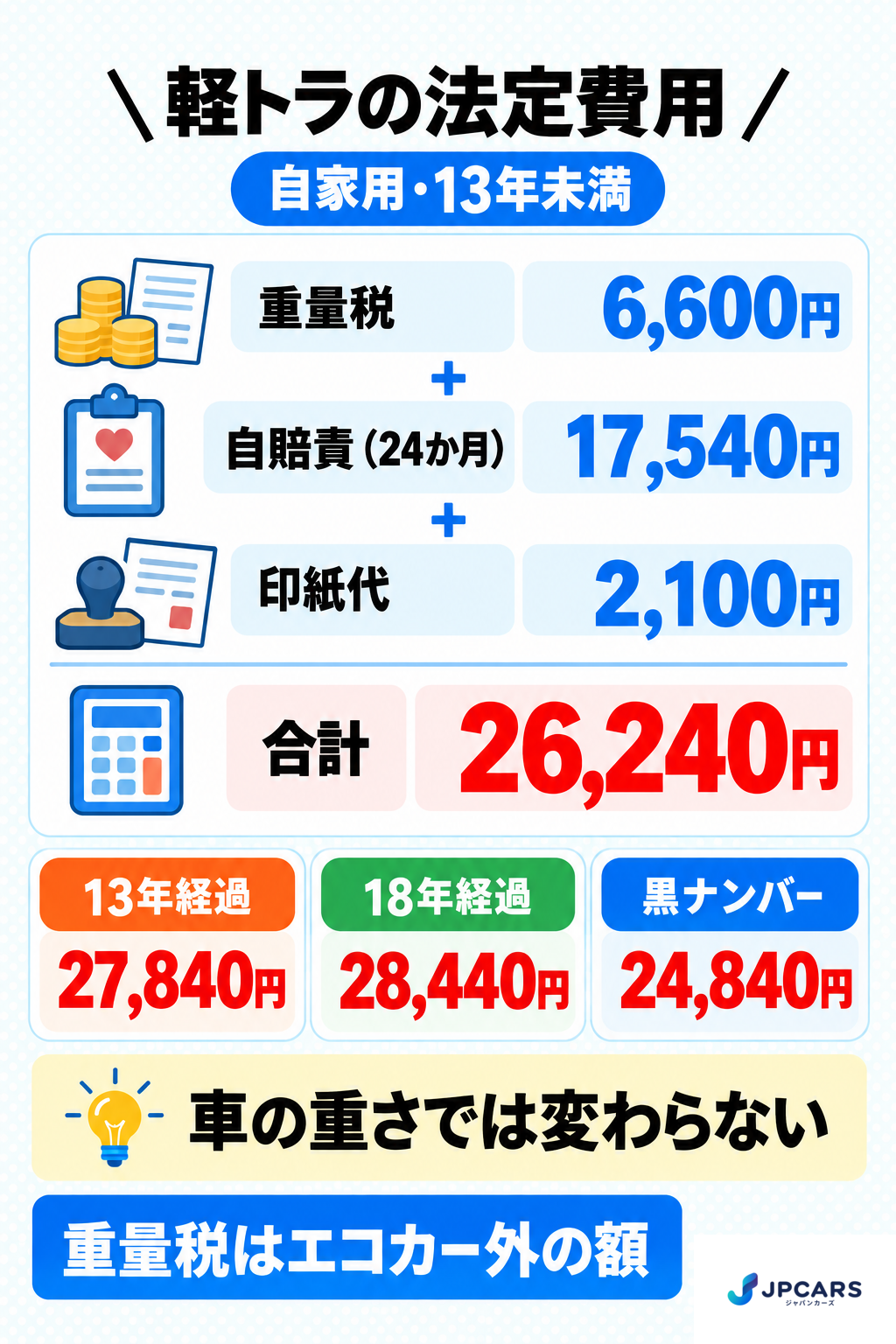 軽トラの法定費用:自家用・13年未満は重量税6,600円、自賠責(24か月)17,540円、印紙代2,100円で合計26,240円。13年経過27,840円、18年経過28,440円、黒ナンバー24,840円。車の重さでは変わらない。重量税はエコカー外の額