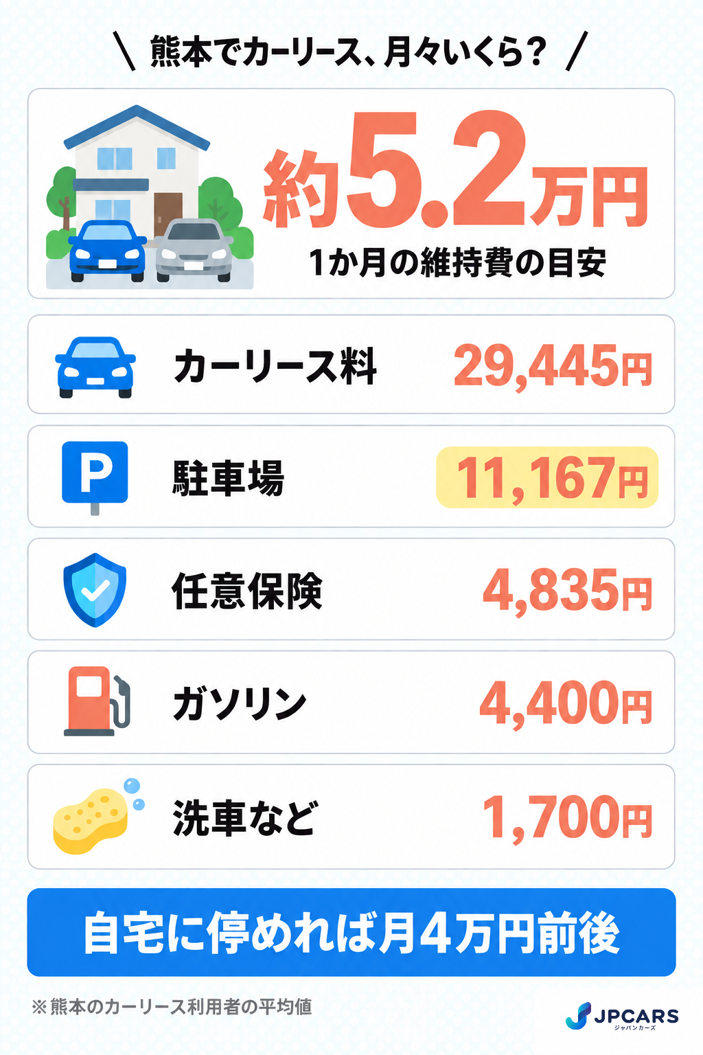 熊本でカーリースを使うときの月々の維持費の内訳:リース料・駐車場・任意保険・ガソリン・洗車