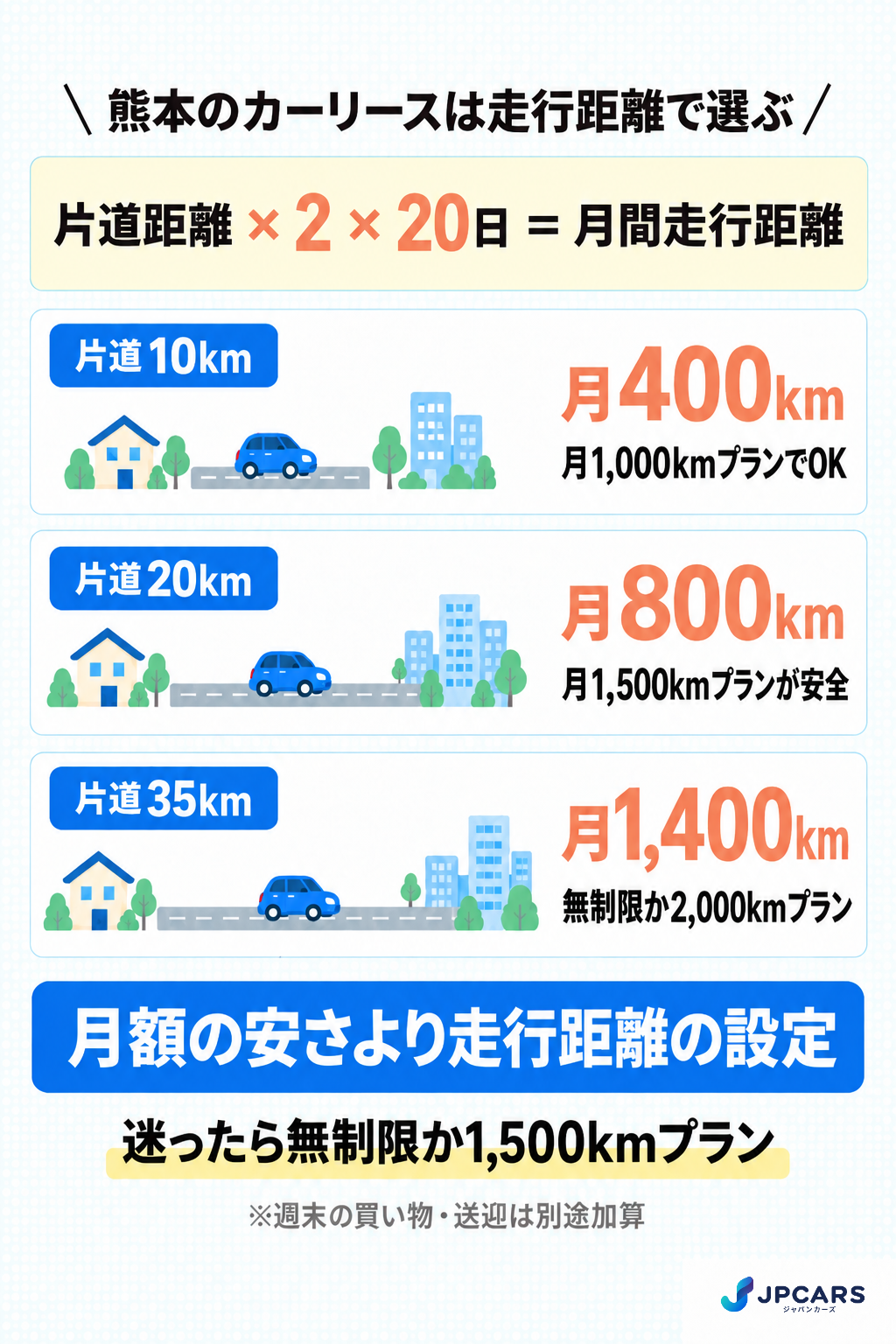 熊本の通勤パターン別の月間走行距離と、各社の走行距離制限の目安