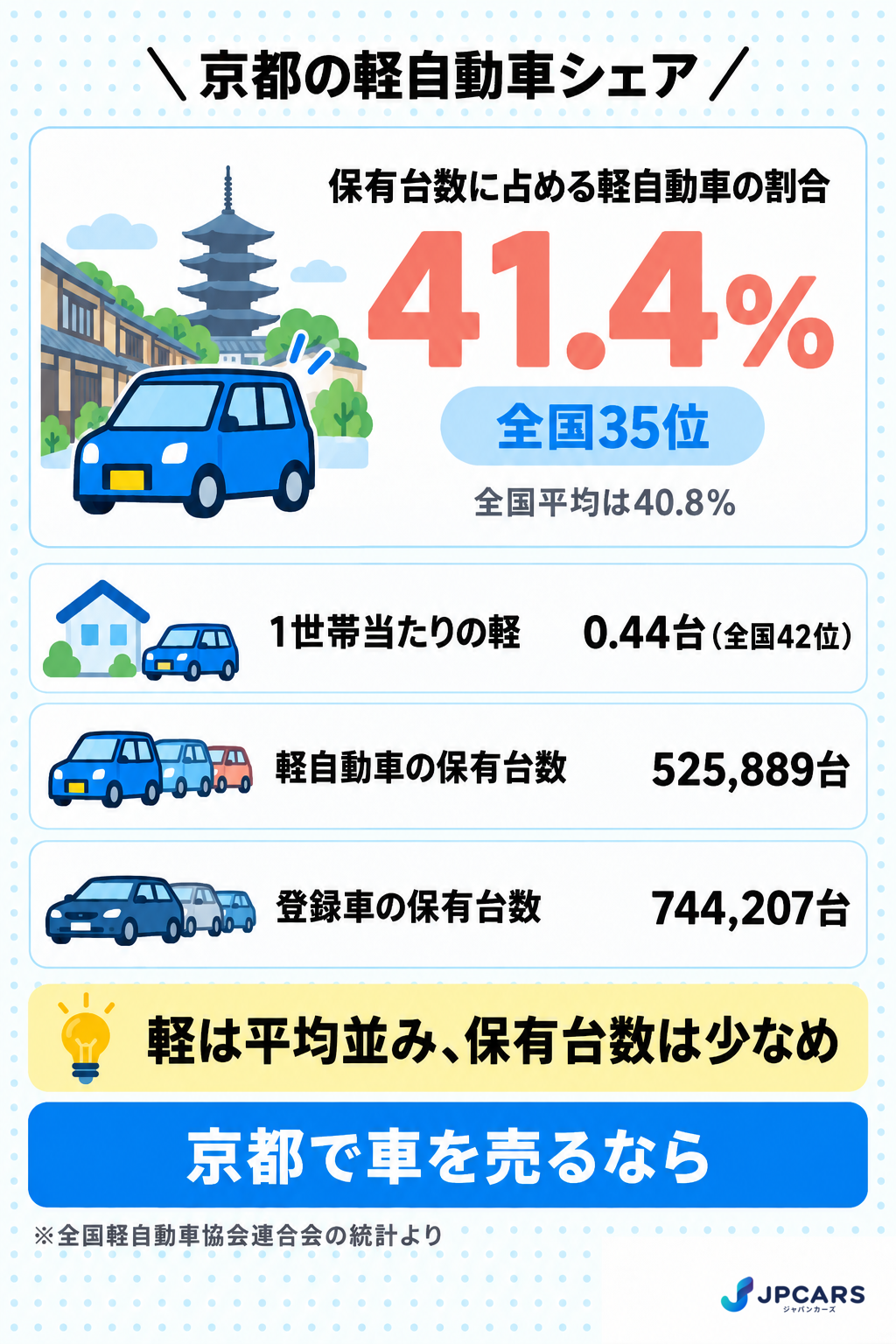 京都の軽自動車シェアは41.4%で全国35位