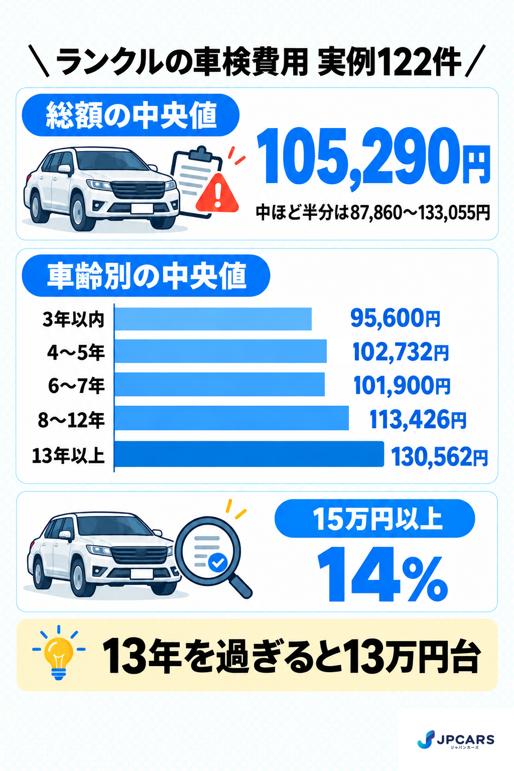 ランクルの車検費用 実例122件：総額の中央値105,290円、中ほど半分は87,860〜133,055円。車齢別の中央値は3年以内95,600円、4〜5年102,732円、6〜7年101,900円、8〜12年113,426円、13年以上130,562円。15万円以上は14%
