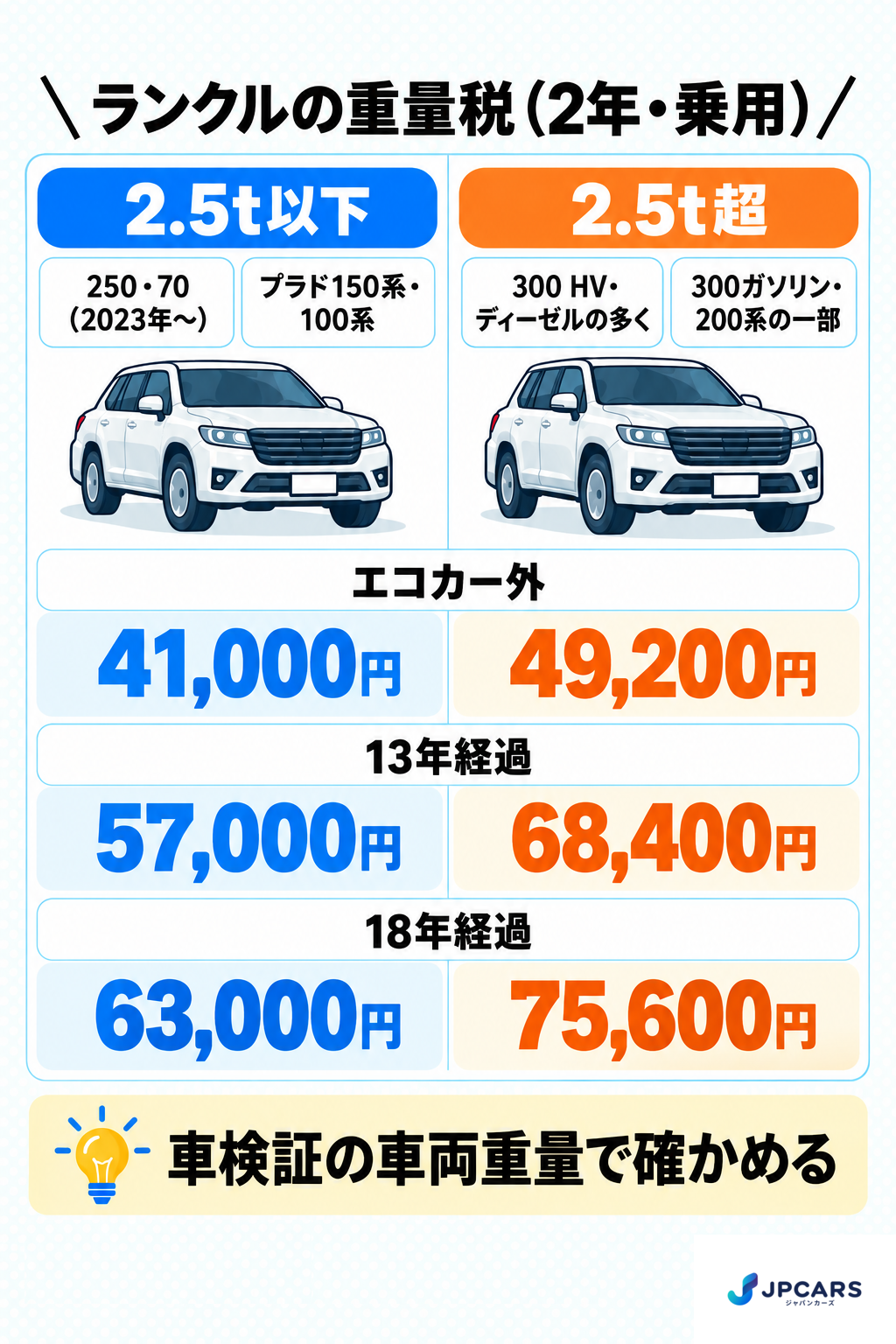 ランクルの重量税（2年・乗用）：2.5t以下（250、70、プラド150系、100系など）はエコカー外41,000円、13年経過57,000円、18年経過63,000円。2.5t超（300のハイブリッドとディーゼルの多く、300のガソリンと200系の一部）は49,200円、68,400円、75,600円。車検証の車両重量で確かめる