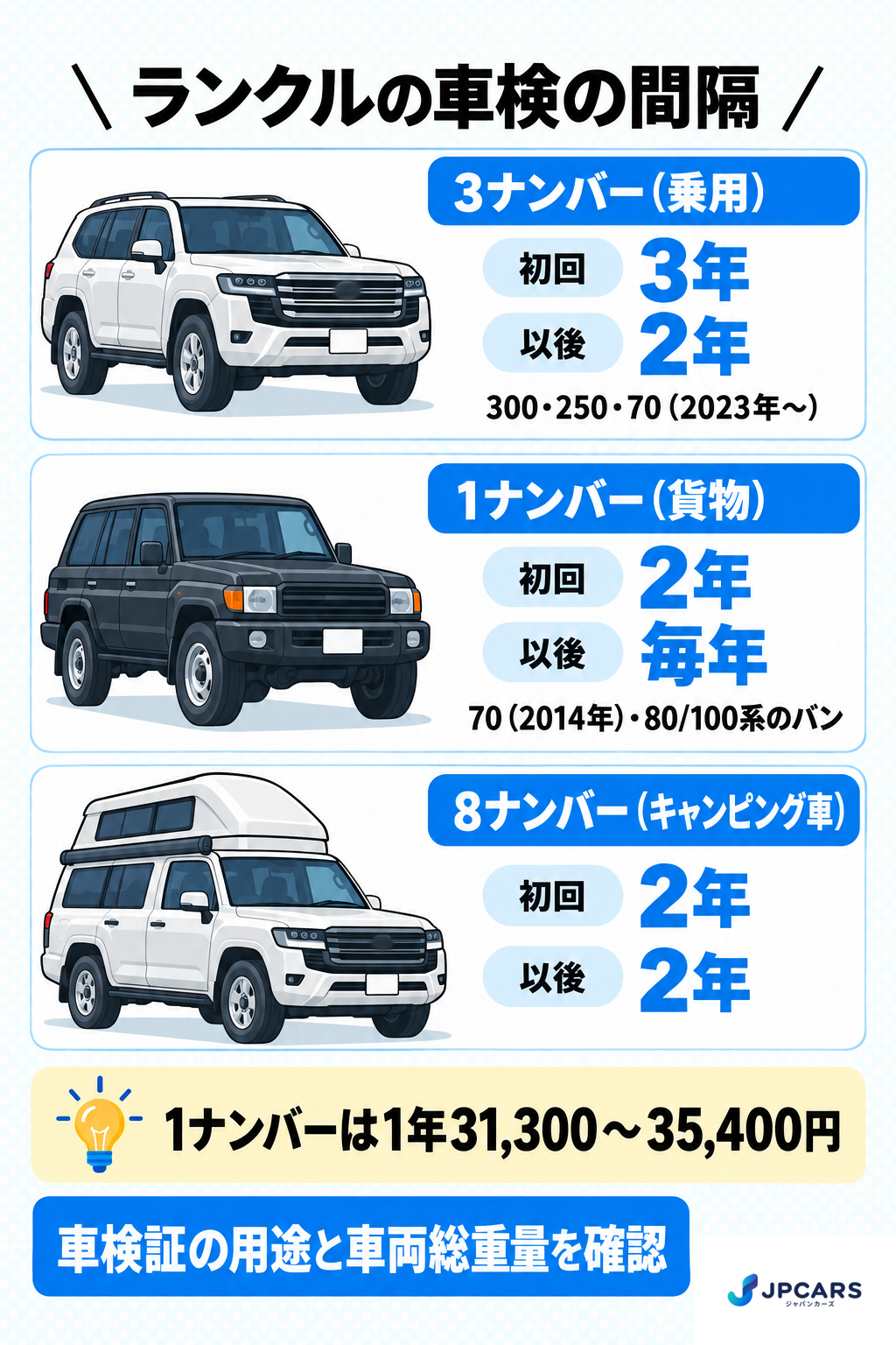 ランクルの車検の間隔：3ナンバー（乗用。300・250・2023年からの70）は初回3年・以後2年、1ナンバー（貨物。2014年の70、80系・100系のバン）は初回2年・以後毎年、8ナンバー（キャンピング車）は初回から2年ごと。1ナンバーの法定費用は1年31,300〜35,400円。車検証の用途と車両総重量を確認