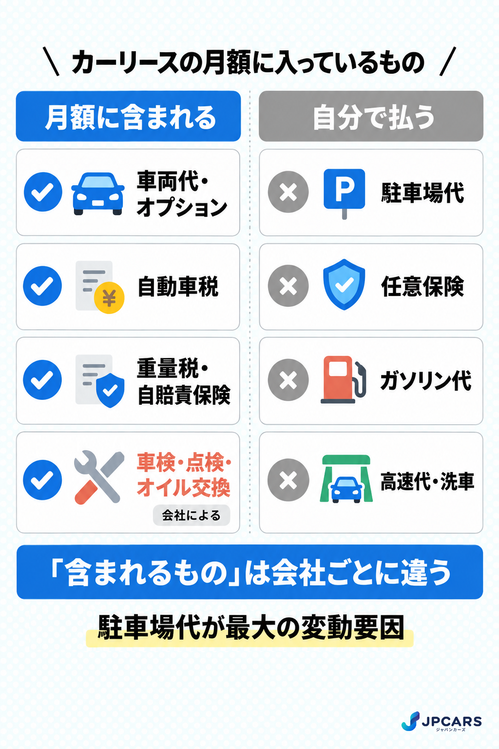 カーリースの月額に含まれるもの・含まれないもの:車両代・税金・自賠責・登録費用は込み、駐車場・任意保険・ガソリンは別