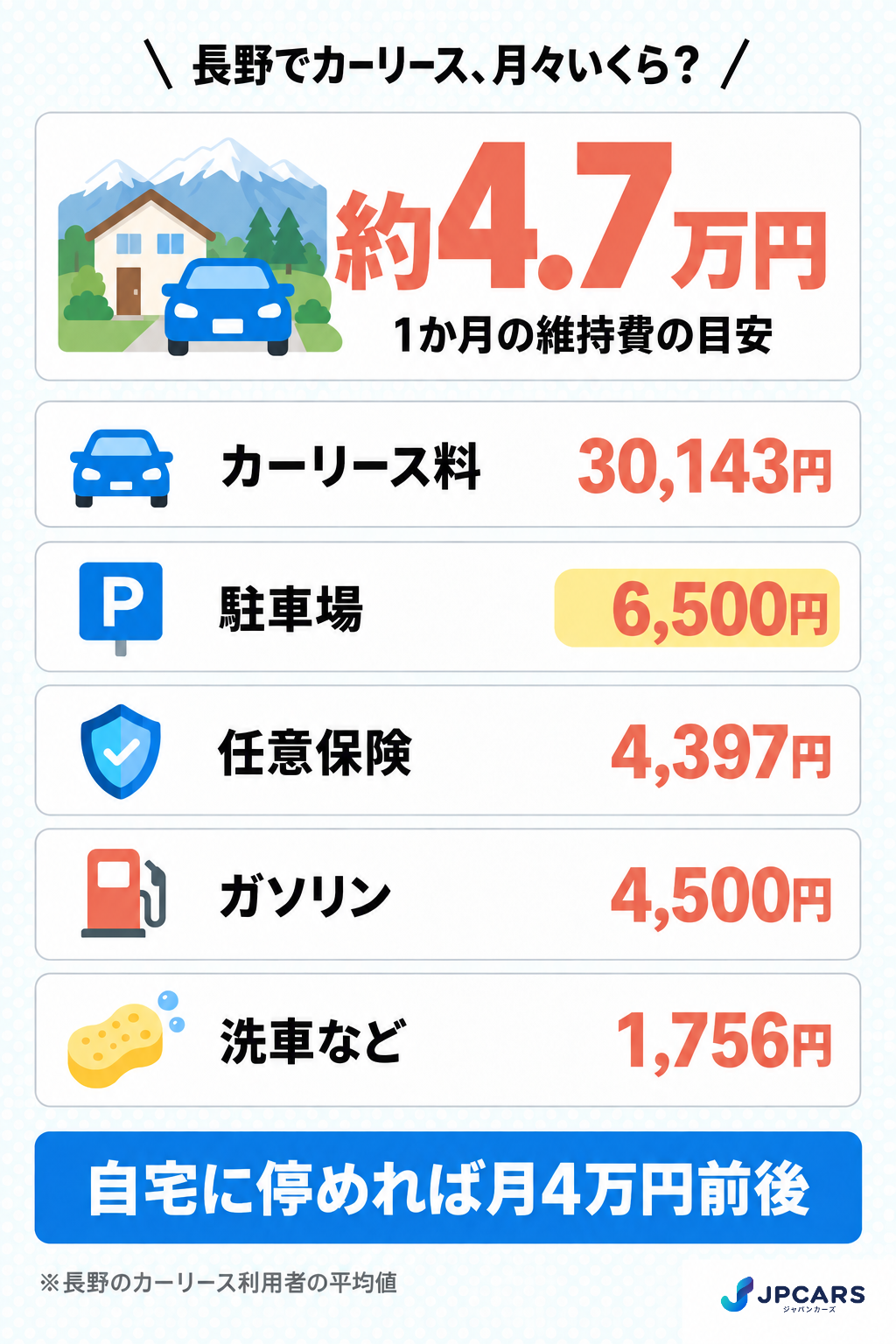 長野でカーリースを使うときの月々の維持費の内訳:リース料・駐車場・任意保険・ガソリン・洗車