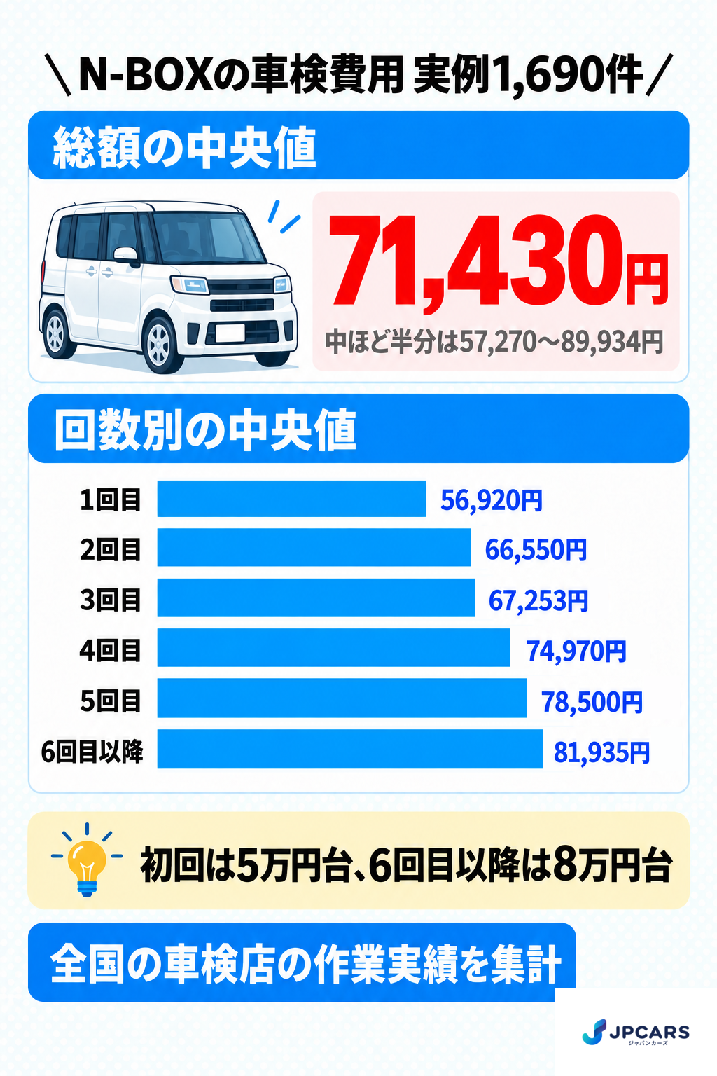 N-BOXの車検費用 実例1,690件:総額の中央値71,430円、中ほど半分は57,270〜89,934円。回数別の中央値は1回目56,920円、2回目66,550円、3回目67,253円、4回目74,970円、5回目78,500円、6回目以降81,935円。初回は5万円台、6回目以降は8万円台