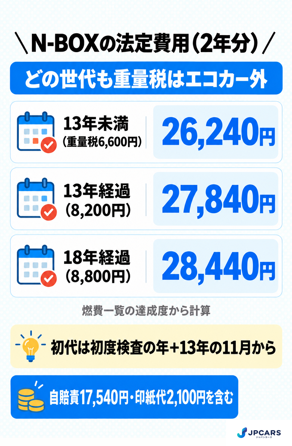 N-BOXの法定費用(2年分):燃費一覧で計算すると、初代・2代目・3代目のどの型式も重量税はエコカー外。13年未満(重量税6,600円)26,240円、13年経過(8,200円)27,840円、18年経過(8,800円)28,440円。初代は初度検査の年から13年たった年の11月から13年経過の税額。自賠責17,540円・印紙代2,100円を含む