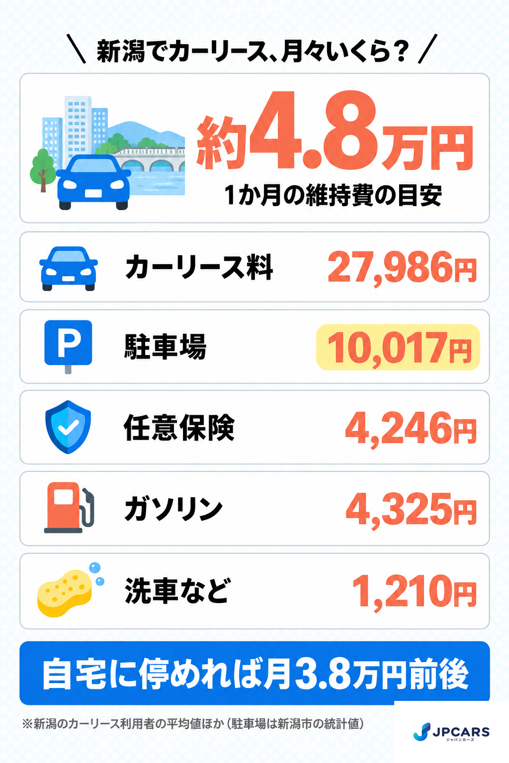 新潟でカーリースを使うときの月々の維持費の内訳:リース料・駐車場・任意保険・ガソリン・洗車
