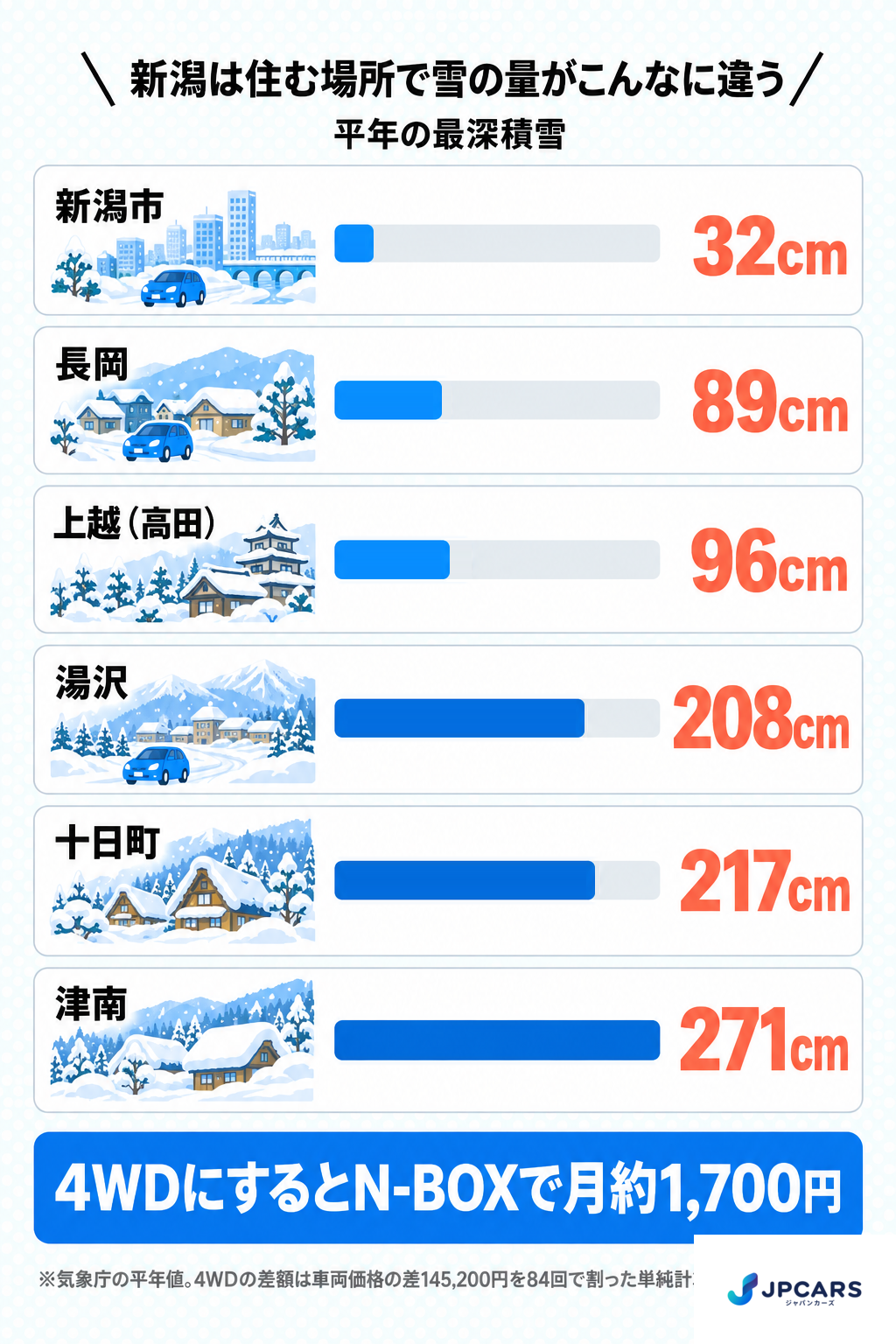 新潟県内の平年の最深積雪:新潟市・長岡・上越(高田)・十日町・湯沢・津南の比較と4WDの目安