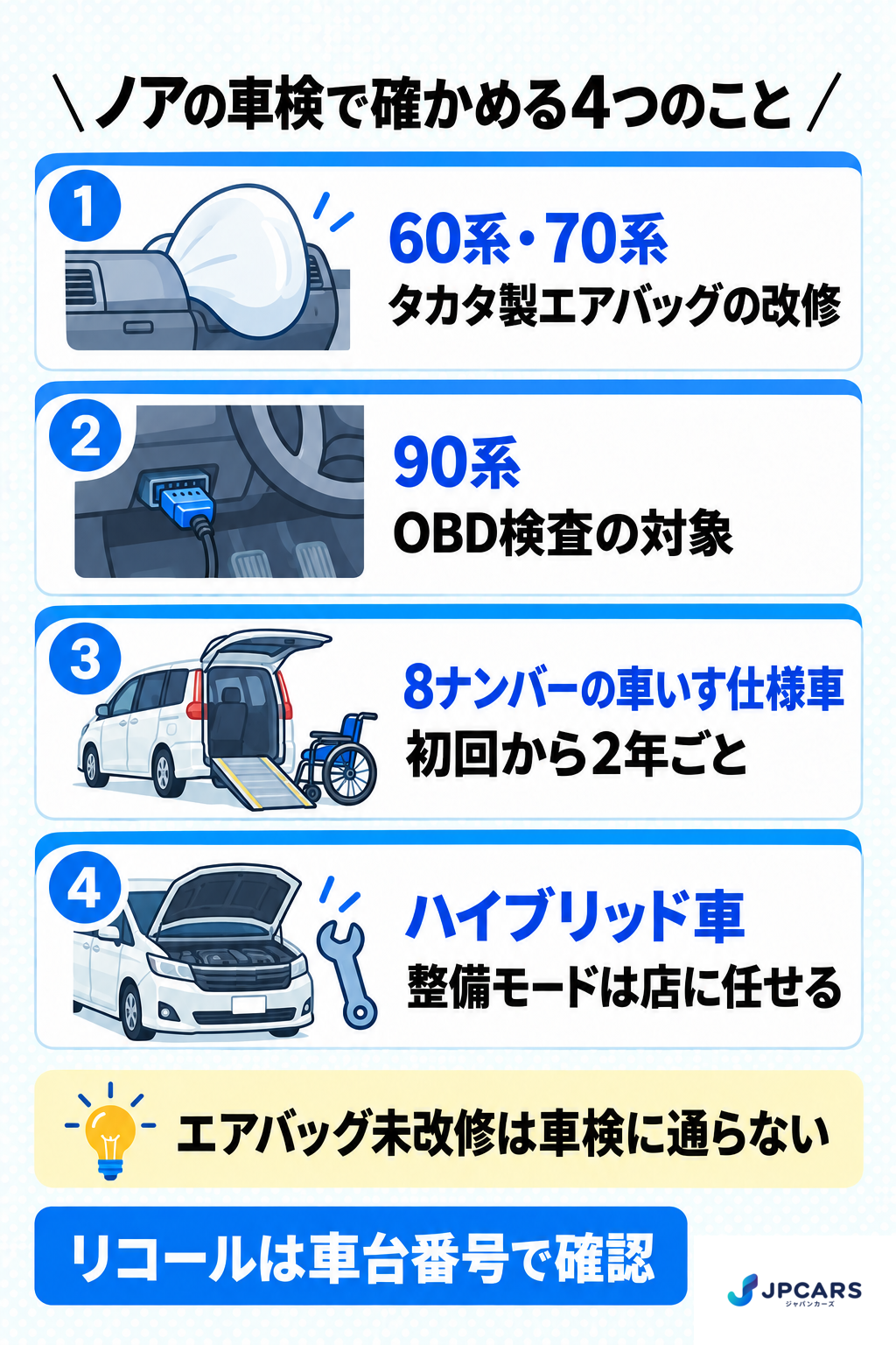 ノアの車検で確かめる4つのこと:60系・70系はタカタ製エアバッグの改修、90系はOBD検査の対象、8ナンバーの車いす仕様車は初回から2年ごと、ハイブリッド車は整備モードを店に任せる。エアバッグ未改修は車検に通らない。リコールは車台番号で確認