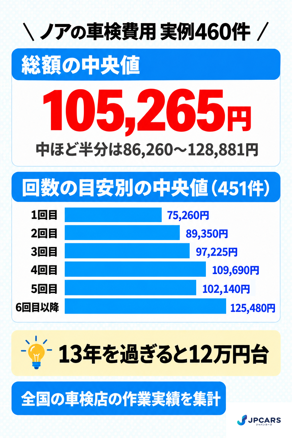 ノアの車検費用 実例460件:総額の中央値105,265円、中ほど半分は86,260〜128,881円。回数の目安別の中央値(451件)は1回目75,260円、2回目89,350円、3回目97,225円、4回目109,690円、5回目102,140円、6回目以降125,480円。13年を過ぎると12万円台。全国の車検店の作業実績を集計