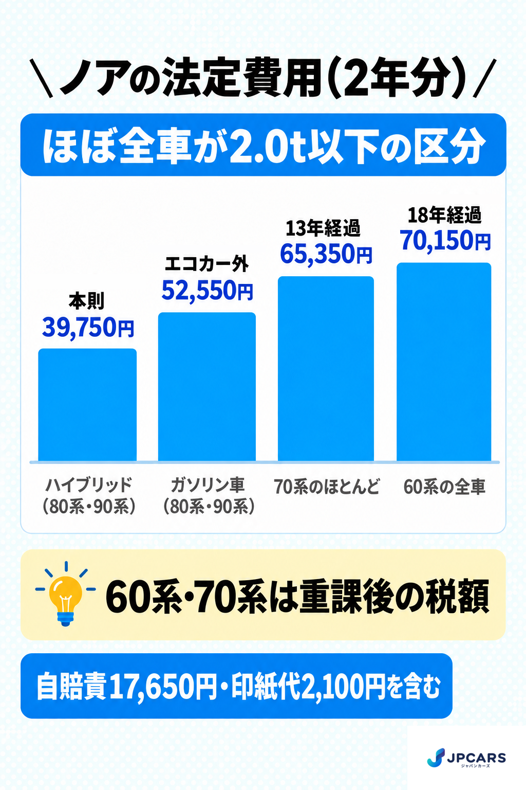 ノアの法定費用(2年分):ほぼ全車が2.0t以下の区分。本則39,750円(ハイブリッドの80系・90系)、エコカー外52,550円(80系・90系のガソリン車)、13年経過65,350円(70系のほとんど)、18年経過70,150円(60系の全車)。60系・70系は重課後の税額。自賠責17,650円・印紙代2,100円を含む