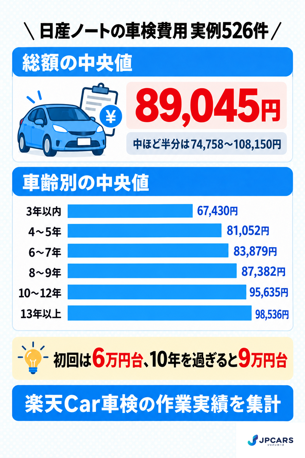 日産ノートの車検費用 実例526件:総額の中央値89,045円、中ほど半分は74,758〜108,150円。車齢別の中央値は3年以内67,430円、4〜5年81,052円、6〜7年83,879円、8〜9年87,382円、10〜12年95,635円、13年以上98,536円。初回は6万円台、10年を過ぎると9万円台