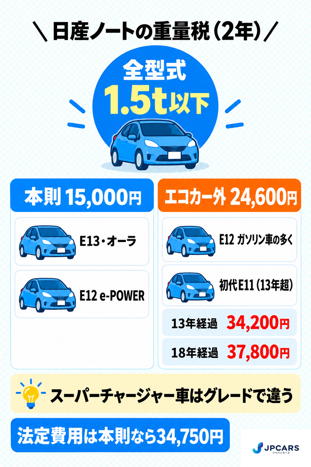 日産ノートの重量税(2年):全型式1.5t以下。本則15,000円はE13・オーラとE12 e-POWER。エコカー外24,600円はE12のガソリン車の多くと初代E11(13年超)。13年経過は34,200円、18年経過は37,800円。スーパーチャージャー車はグレードで違う。法定費用は本則なら34,750円