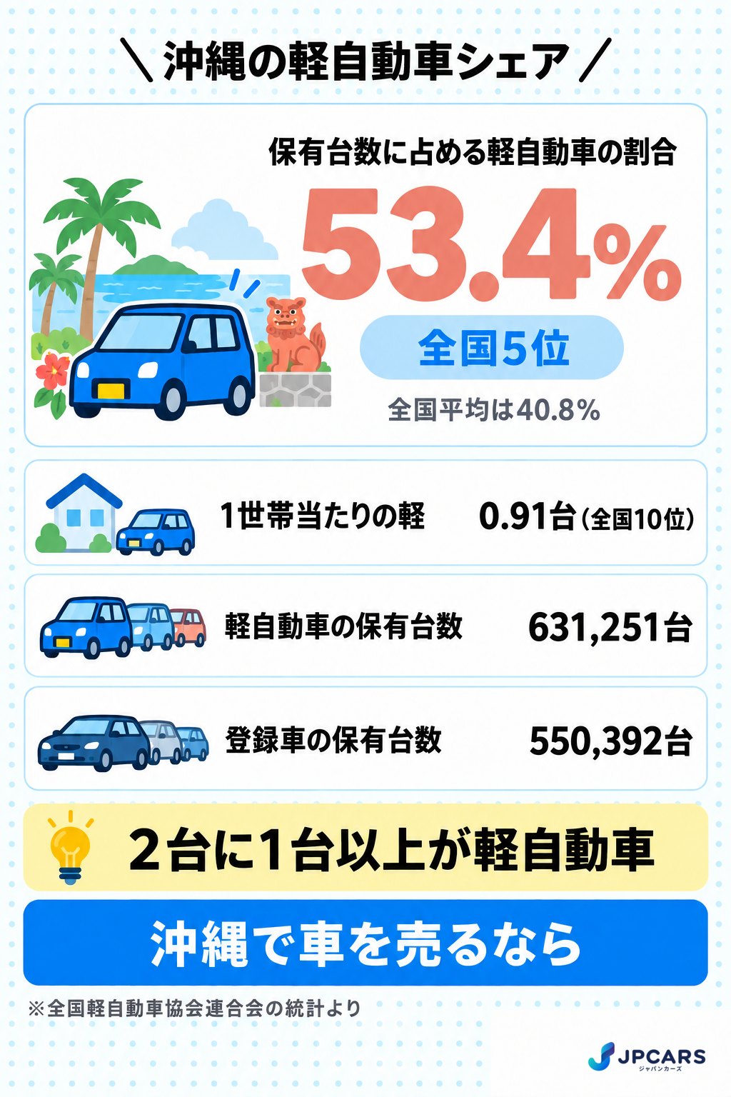 沖縄の軽自動車シェアは53.4%で全国5位