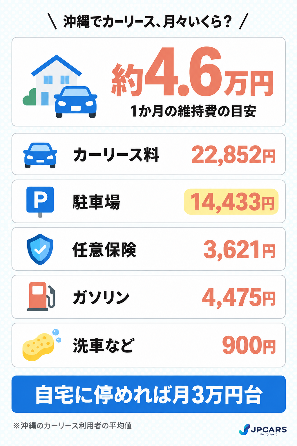 沖縄でカーリースを使うときの月々の維持費の内訳:リース料・駐車場・任意保険・ガソリン・洗車