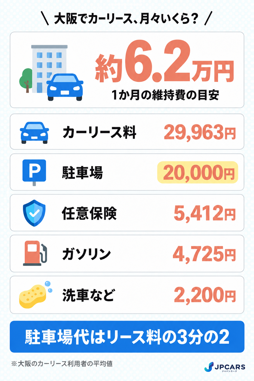 大阪でカーリースを使うときの月々の維持費の内訳：リース料・駐車場・任意保険・ガソリン・洗車