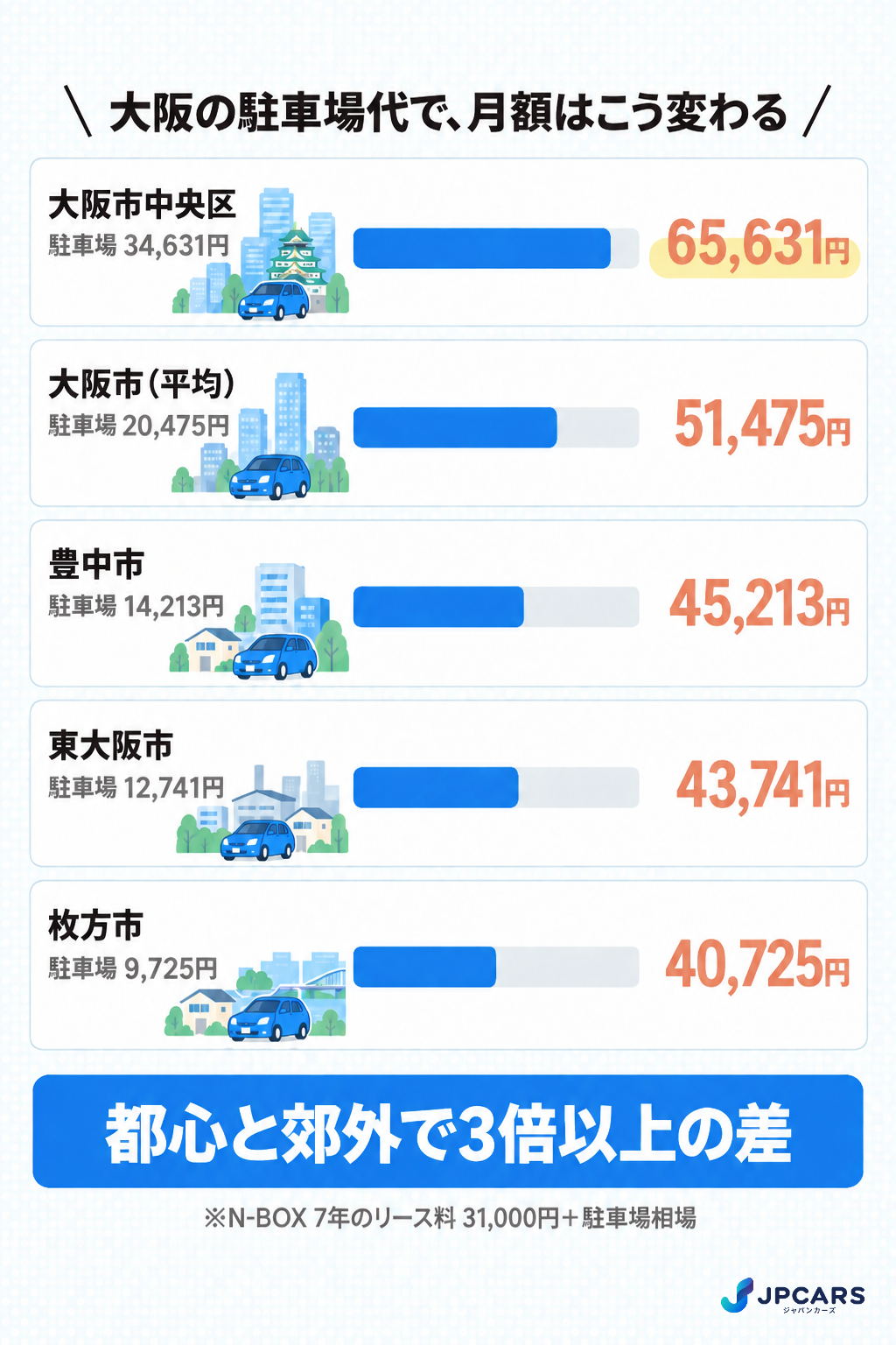大阪の駐車場相場とN-BOXリースの月額合計：大阪市中央区・大阪市平均・豊中市・東大阪市・枚方市の比較