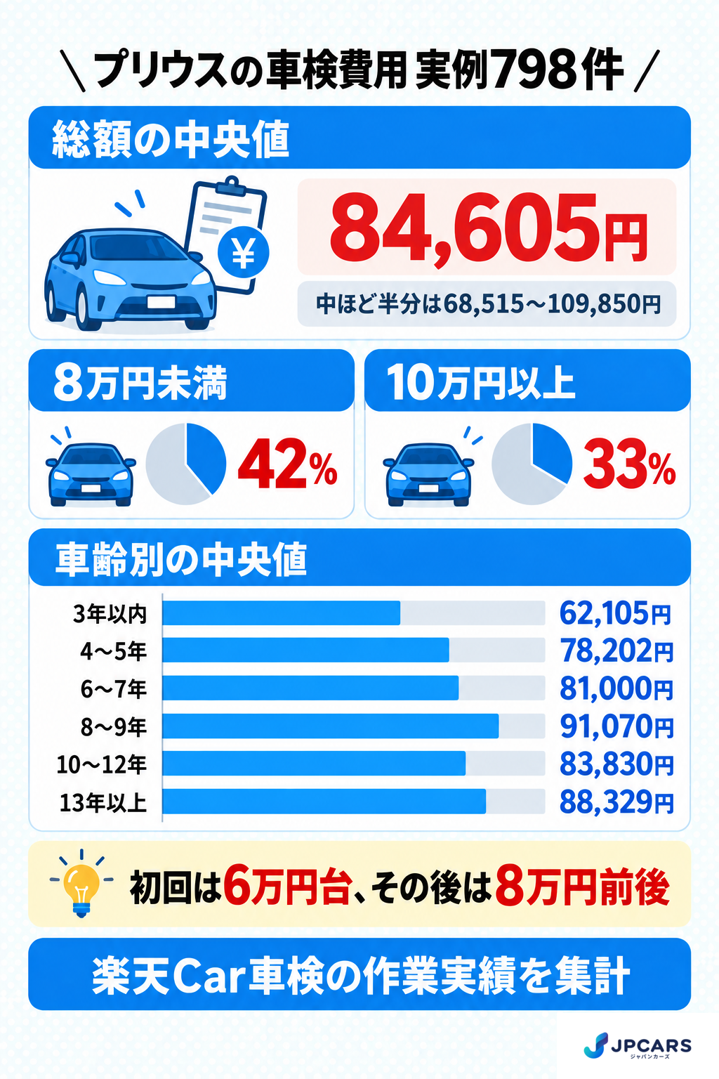 プリウスの車検費用 実例798件:総額の中央値84,605円、中ほど半分は68,515〜109,850円。車齢別の中央値は3年以内62,105円、4〜5年78,202円、6〜7年81,000円、8〜9年91,070円、10〜12年83,830円、13年以上88,329円
