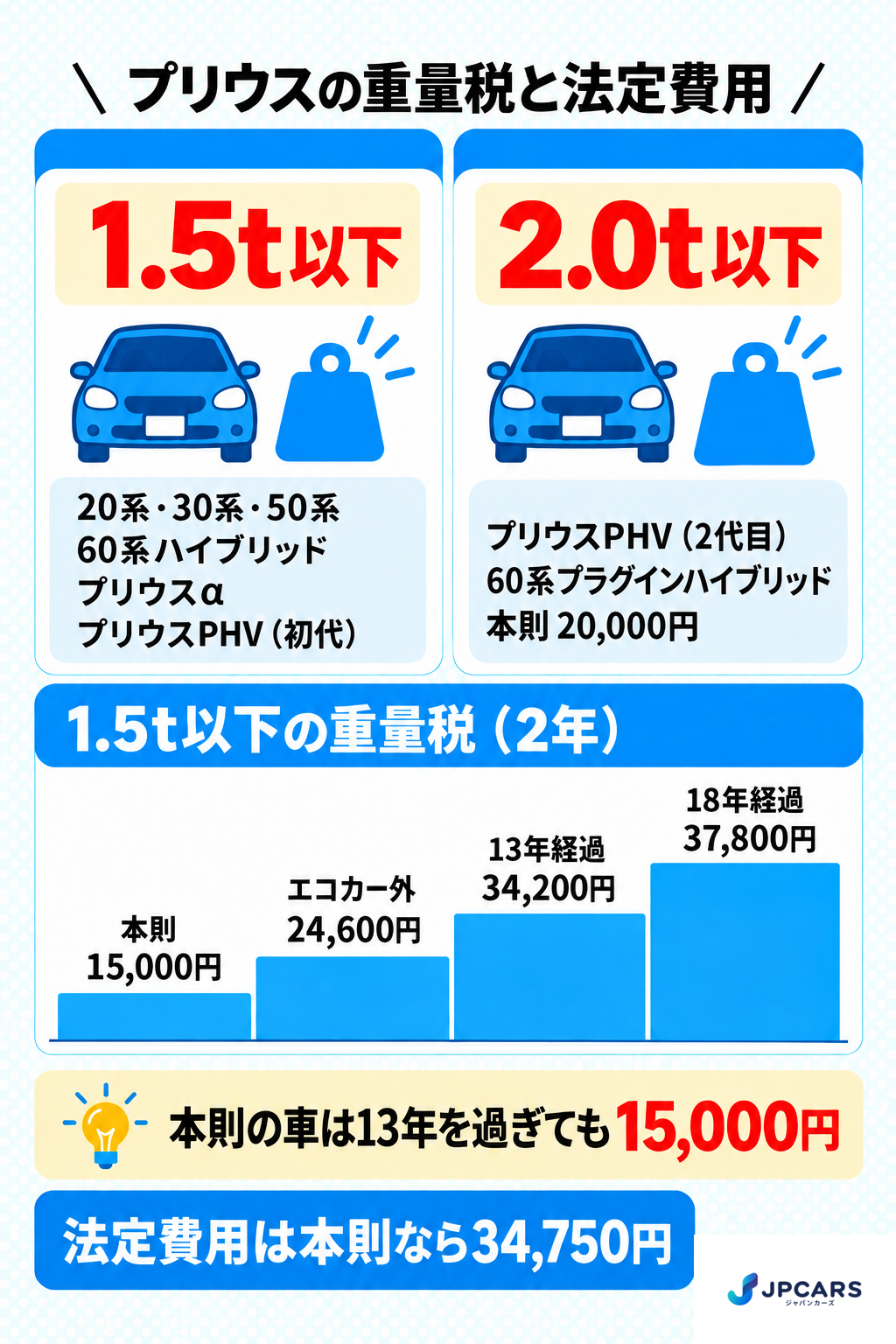 プリウスの型式別の重量税と法定費用:20系・30系・50系、60系ハイブリッド、プリウスα、プリウスPHV(初代)は1.5t以下で重量税は本則15,000円、エコカー外なら24,600円、13年経過34,200円、18年経過37,800円。プリウスPHV(2代目)と60系プラグインハイブリッドは2.0t以下で本則20,000円
