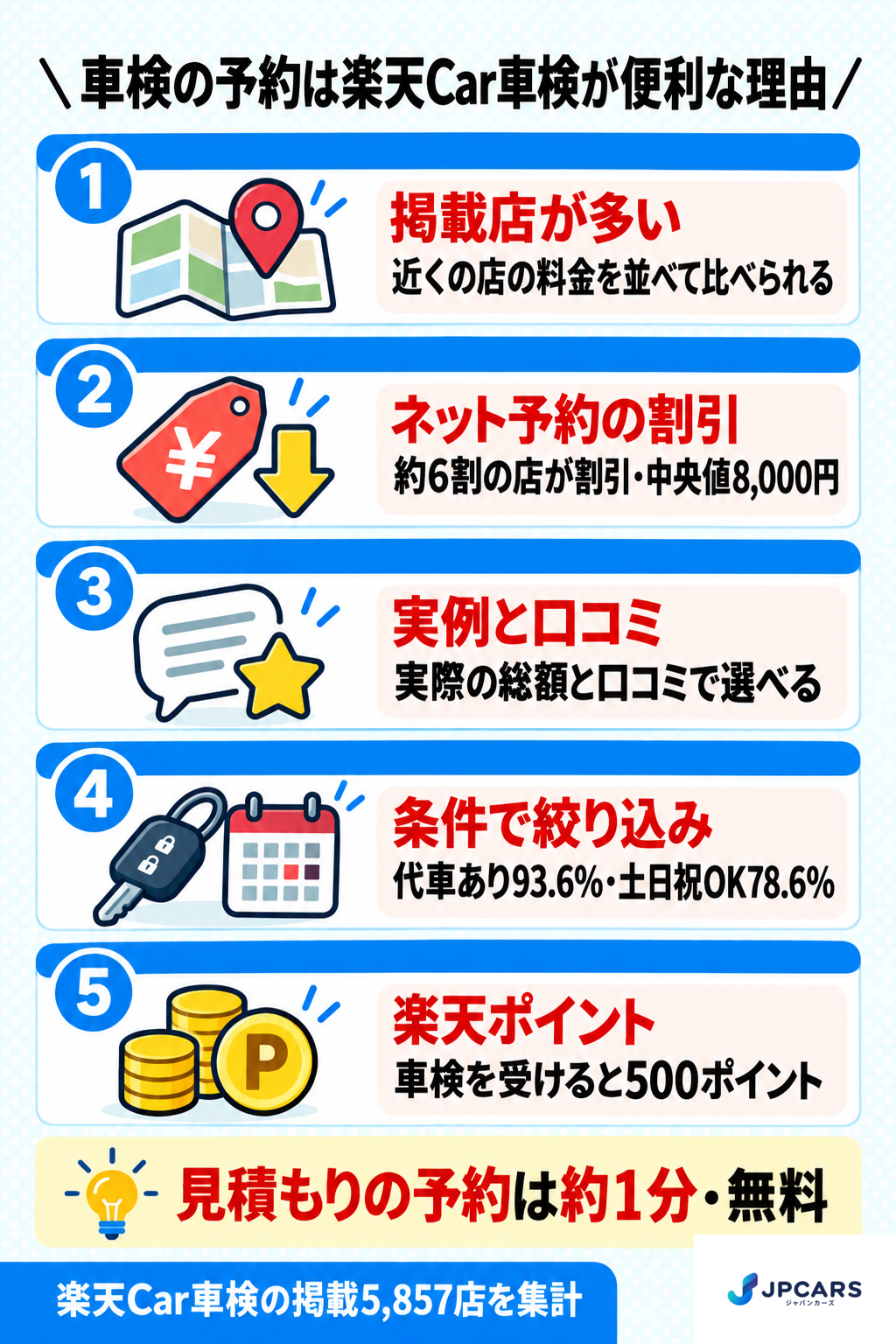 車検の予約は楽天Car車検が便利な理由：掲載店が多く近くの店の料金を並べて比べられる、約6割の店がネット予約の割引を出していて割引の中央値は8,000円、実際の総額と口コミで選べる、代車あり93.6%・土日祝OK78.6%など条件で絞り込める、車検を受けると楽天ポイント500ポイント。見積もりの予約は約1分・無料