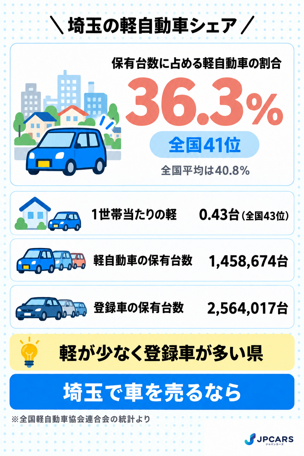 埼玉の軽自動車シェアは36.3%で全国41位