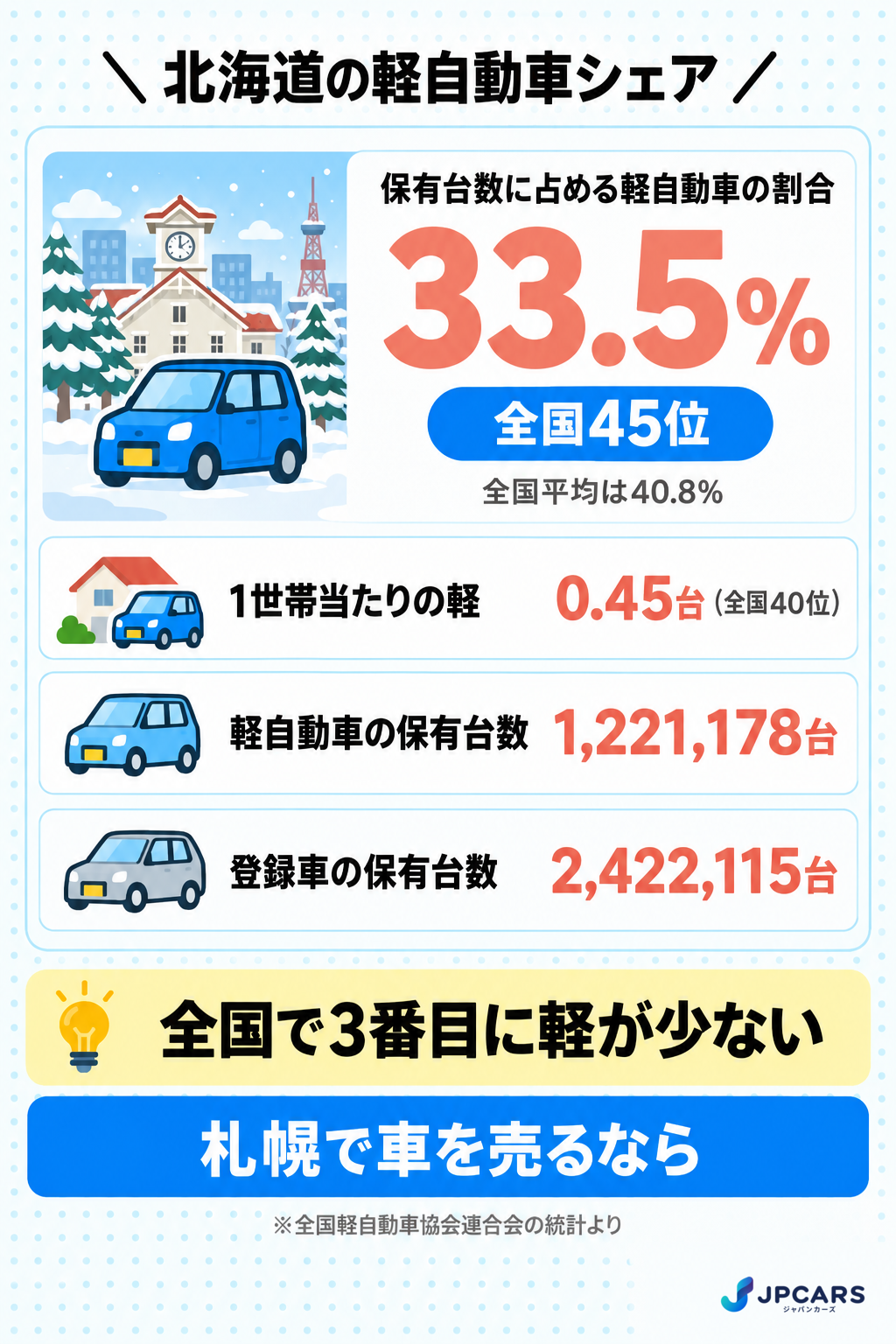 北海道の軽自動車シェアは33.5%で全国45位