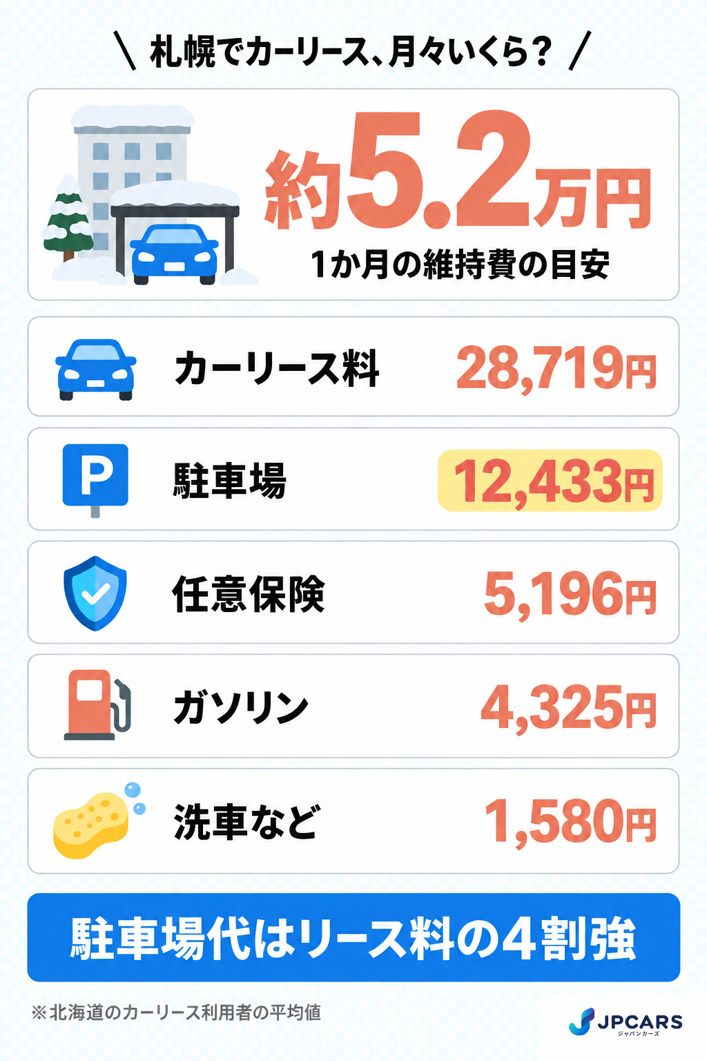 札幌でカーリースを使うときの月々の維持費の内訳:リース料・駐車場・任意保険・ガソリン・洗車
