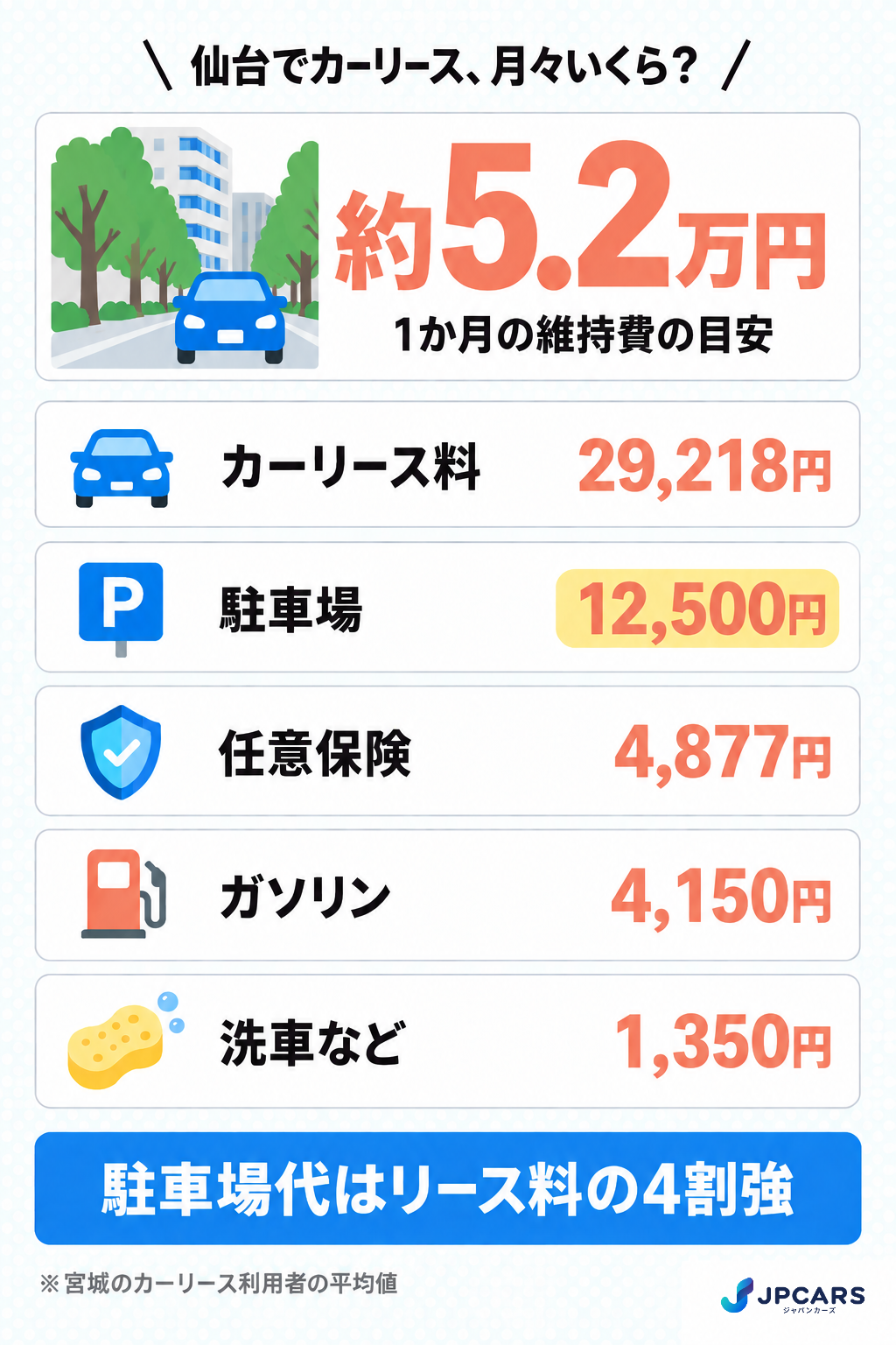 仙台でカーリースを使うときの月々の維持費の内訳:リース料・駐車場・任意保険・ガソリン・洗車