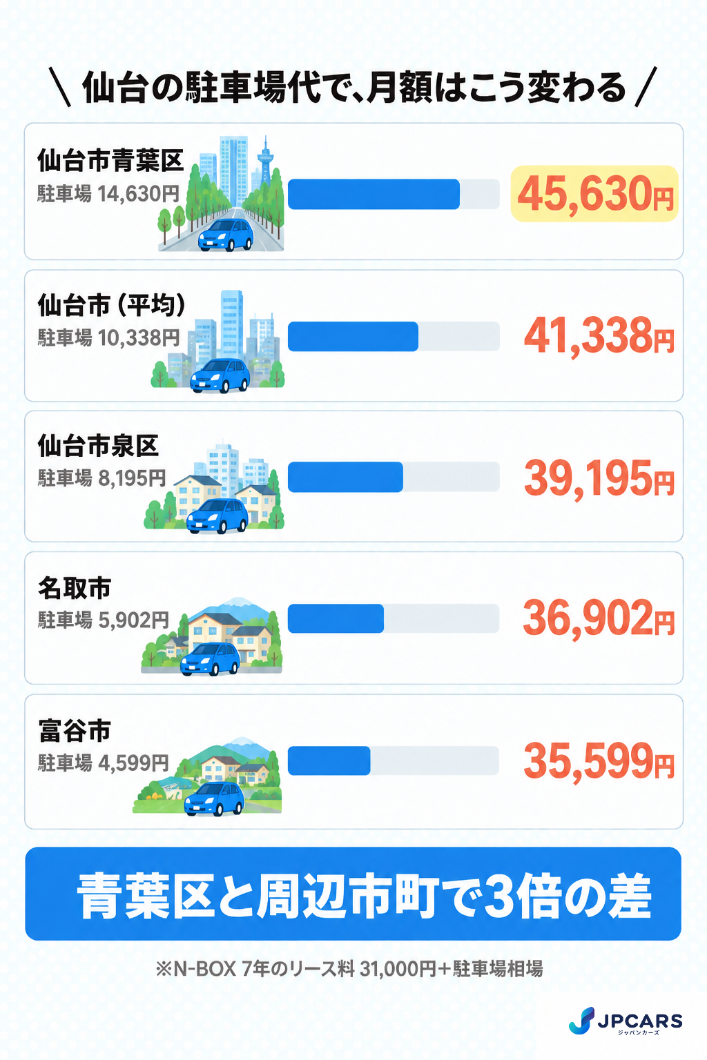 仙台の駐車場相場とN-BOXリースの月額合計:仙台市青葉区・仙台市平均・泉区・名取市・富谷市の比較