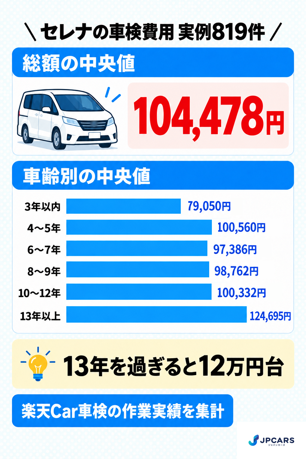 セレナの車検費用 実例819件:総額の中央値104,478円。車齢別の中央値は3年以内79,050円、4〜5年100,560円、6〜7年97,386円、8〜9年98,762円、10〜12年100,332円、13年以上124,695円。13年を過ぎると12万円台。楽天Car車検の作業実績を集計