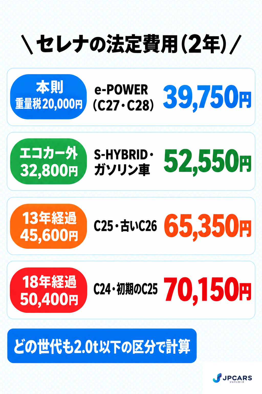 セレナの法定費用(2年):重量税が本則20,000円のe-POWER(C27・C28)は39,750円、エコカー外32,800円のS-HYBRID・ガソリン車は52,550円、13年経過45,600円のC25・古いC26は65,350円、18年経過50,400円のC24・初期のC25は70,150円。どの世代も2.0t以下の区分で計算