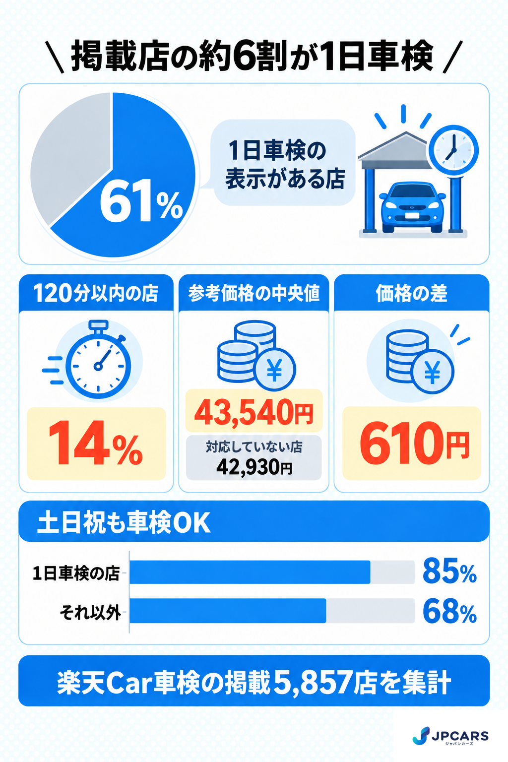 1日車検のデータ:楽天Car車検の掲載5,857店のうち61%が1日車検、14%が120分以内の車検に対応。参考価格の中央値は1日車検の店が43,540円、対応していない店が42,930円で差は610円。土日祝OKは85%と68%