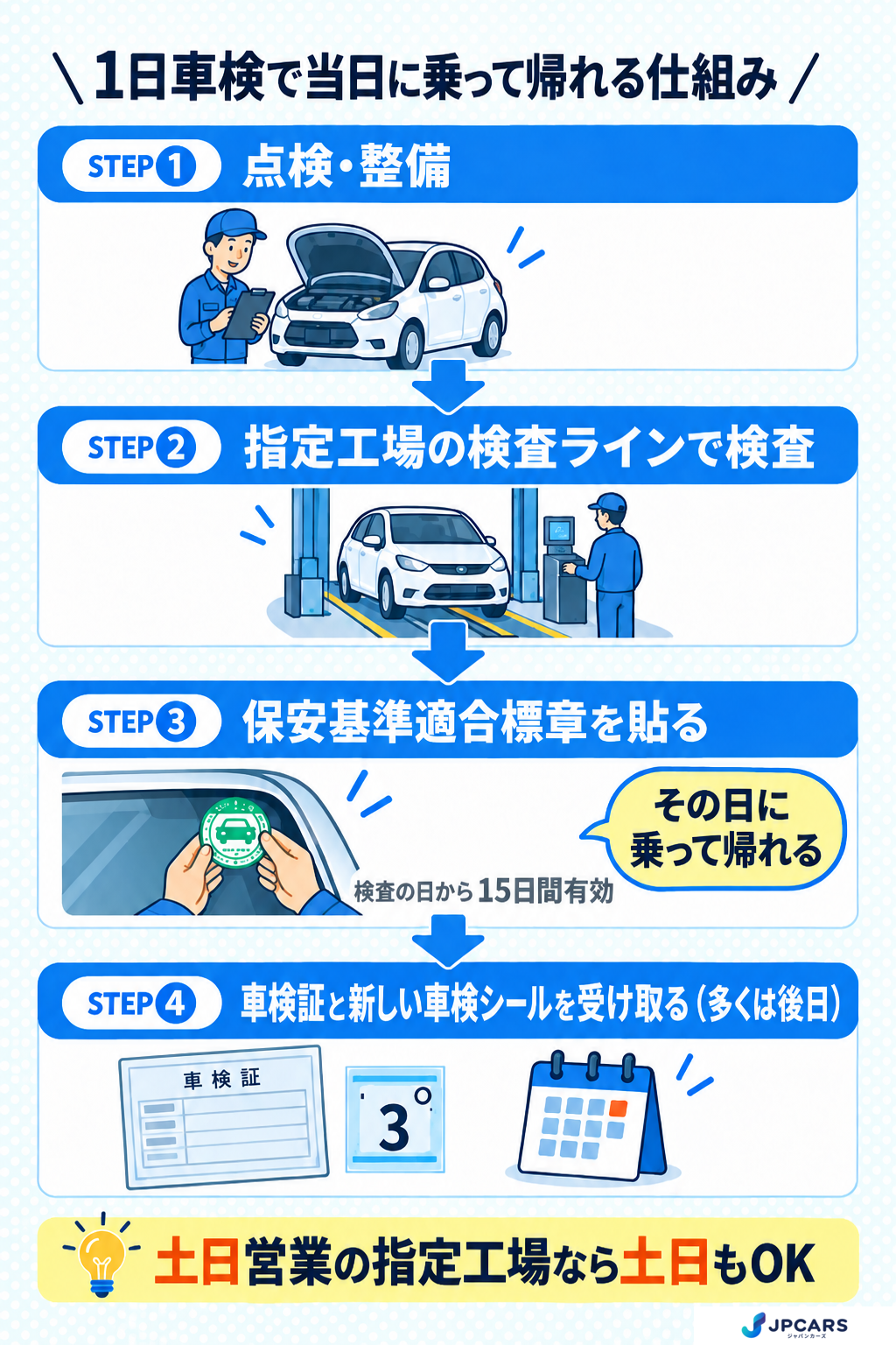 1日車検の仕組みの図:指定工場が点検・整備と検査を自社で行い、保安基準適合標章を貼って当日に乗って帰れる。新しい有効期間の記録と検査標章は後日になることが多い