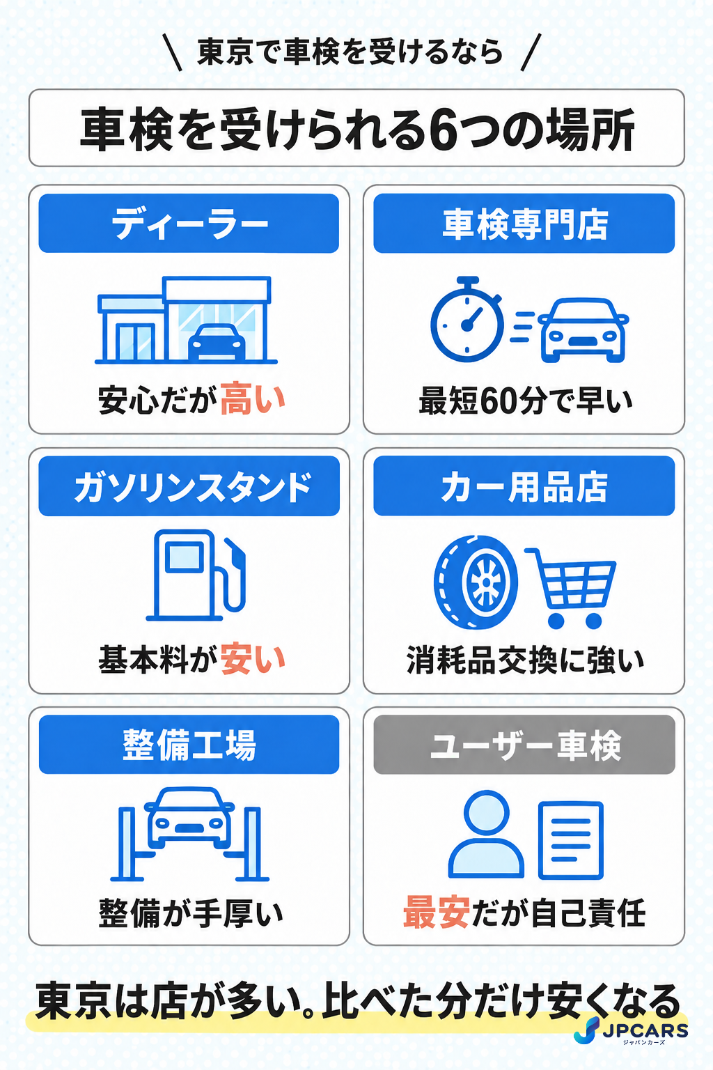 車検を受けられる6つの場所:ディーラー・車検専門店・ガソリンスタンド・カー用品店・整備工場・ユーザー車検
