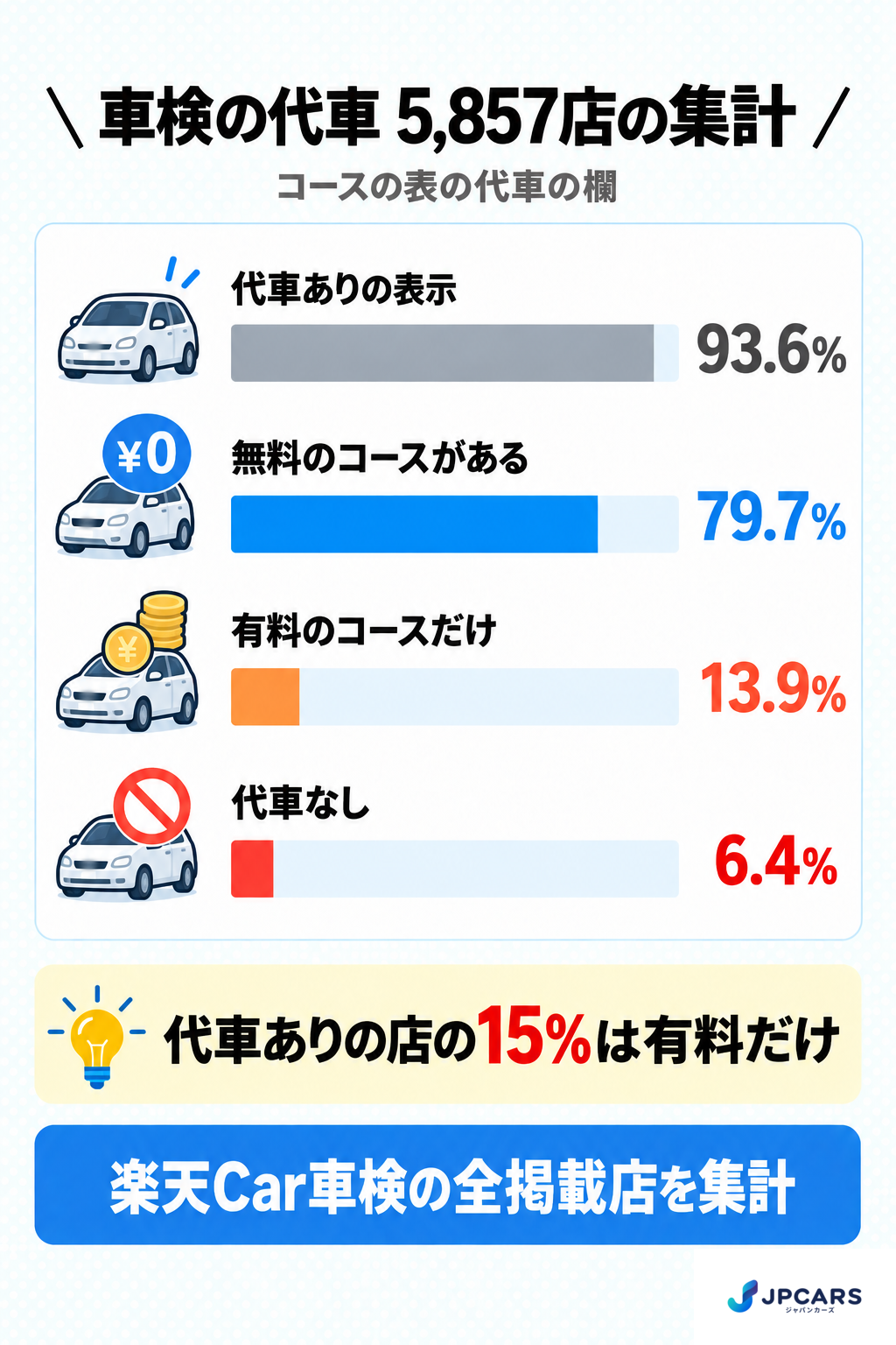 車検の代車 5,857店の集計(コースの表の代車の欄):代車ありの表示93.6%、無料のコースがある79.7%、有料のコースだけ13.9%、代車なし6.4%。代車ありの店の15%は有料だけ。楽天Car車検の全掲載店を集計
