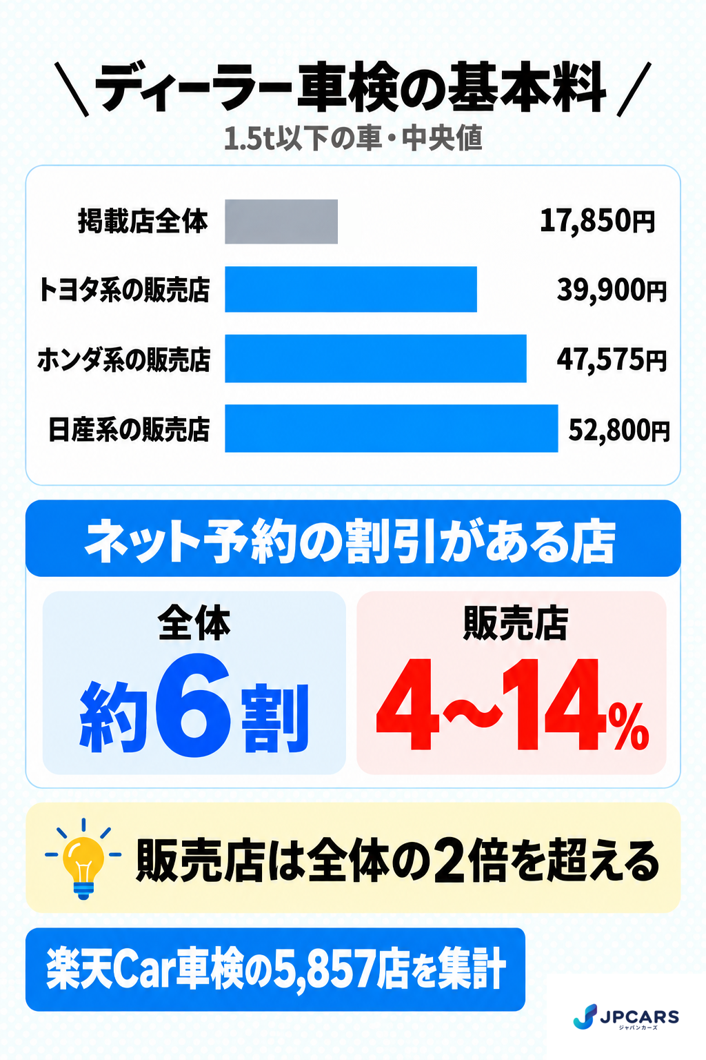 ディーラー車検の基本料(1.5t以下の車・中央値):掲載店全体17,850円、トヨタ系の販売店39,900円、ホンダ系の販売店47,575円、日産系の販売店52,800円。ネット予約の割引がある店は全体で約6割、販売店は4〜14%。販売店は全体の2倍を超える。楽天Car車検の5,857店を集計