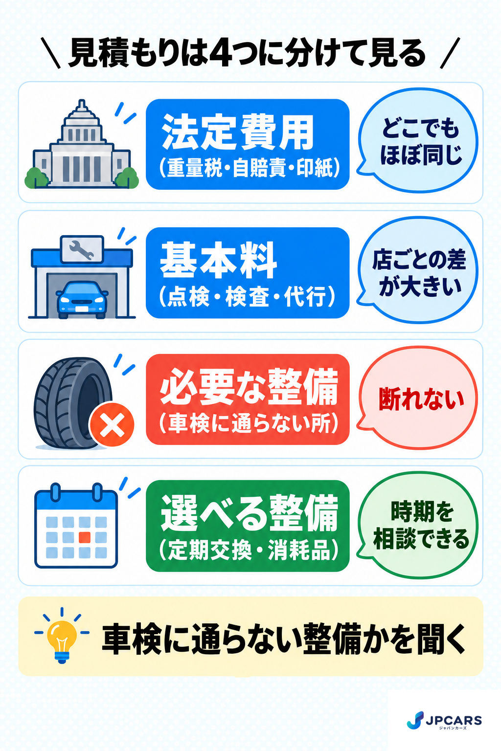 見積もりは4つに分けて見る:法定費用(重量税・自賠責・印紙)はどこでもほぼ同じ。基本料(点検・検査・代行)は店ごとの差が大きい。必要な整備(車検に通らない所)は断れない。選べる整備(定期交換・消耗品)は時期を相談できる。車検に通らない整備かを聞く
