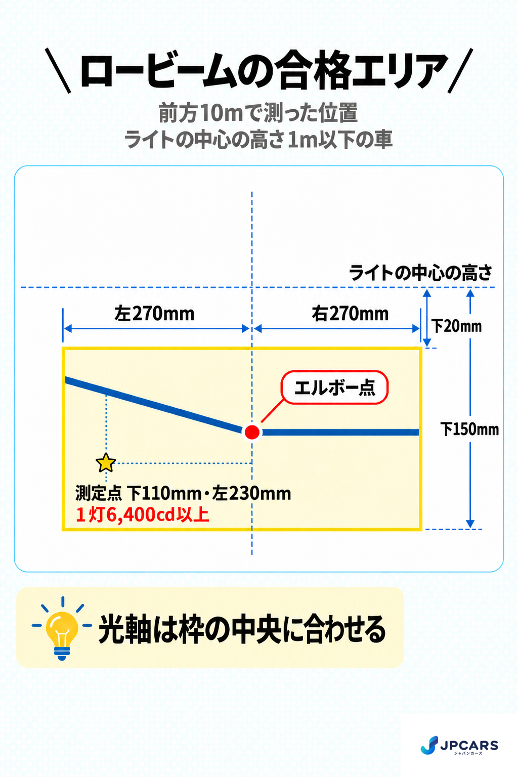 ロービームの合格エリア（前方10mで測った位置、ライトの中心の高さ1m以下の車）：光の境目が折れ曲がるエルボー点が、ライトの中心の高さから下20mm〜下150mm、左右それぞれ270mmの枠の中にあること。明るさは下110mm・左230mmの測定点で1灯6,400cd以上。光軸は枠の中央に合わせる