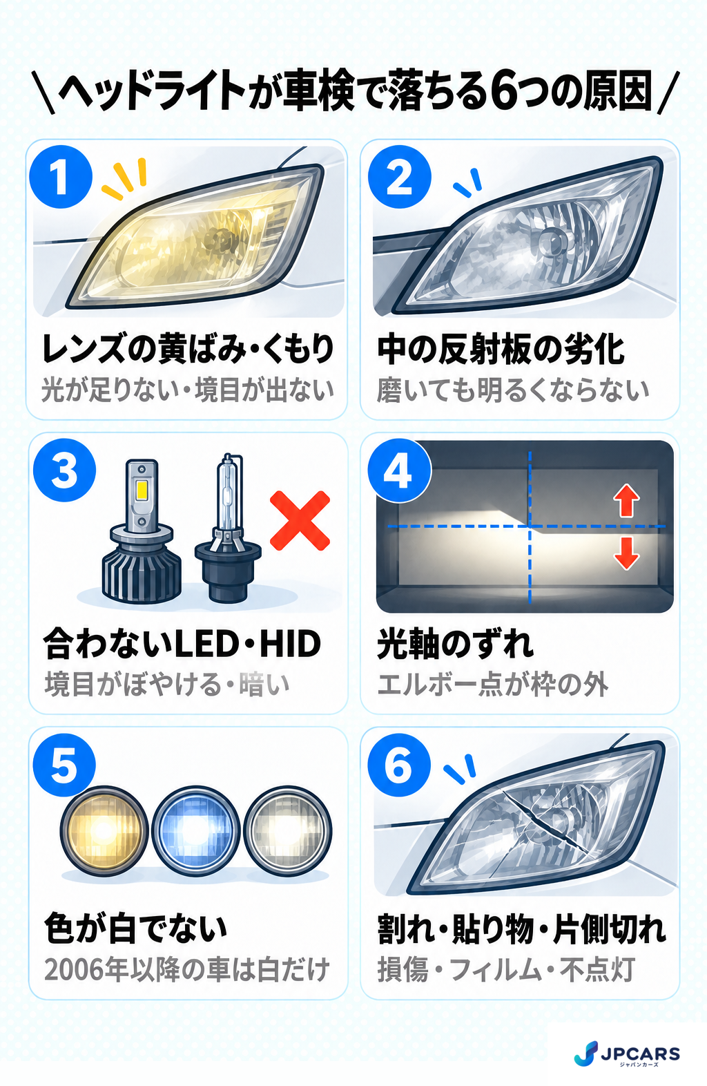 ヘッドライトが車検で落ちる6つの原因：1 レンズの黄ばみ・くもり（光が足りない・境目が出ない）、2 中の反射板の劣化（磨いても明るくならない）、3 合わないLED・HID（境目がぼやける・暗い）、4 光軸のずれ（エルボー点が枠の外）、5 色が白でない（2006年以降の車は白だけ）、6 割れ・貼り物・片側切れ（損傷・フィルム・不点灯）