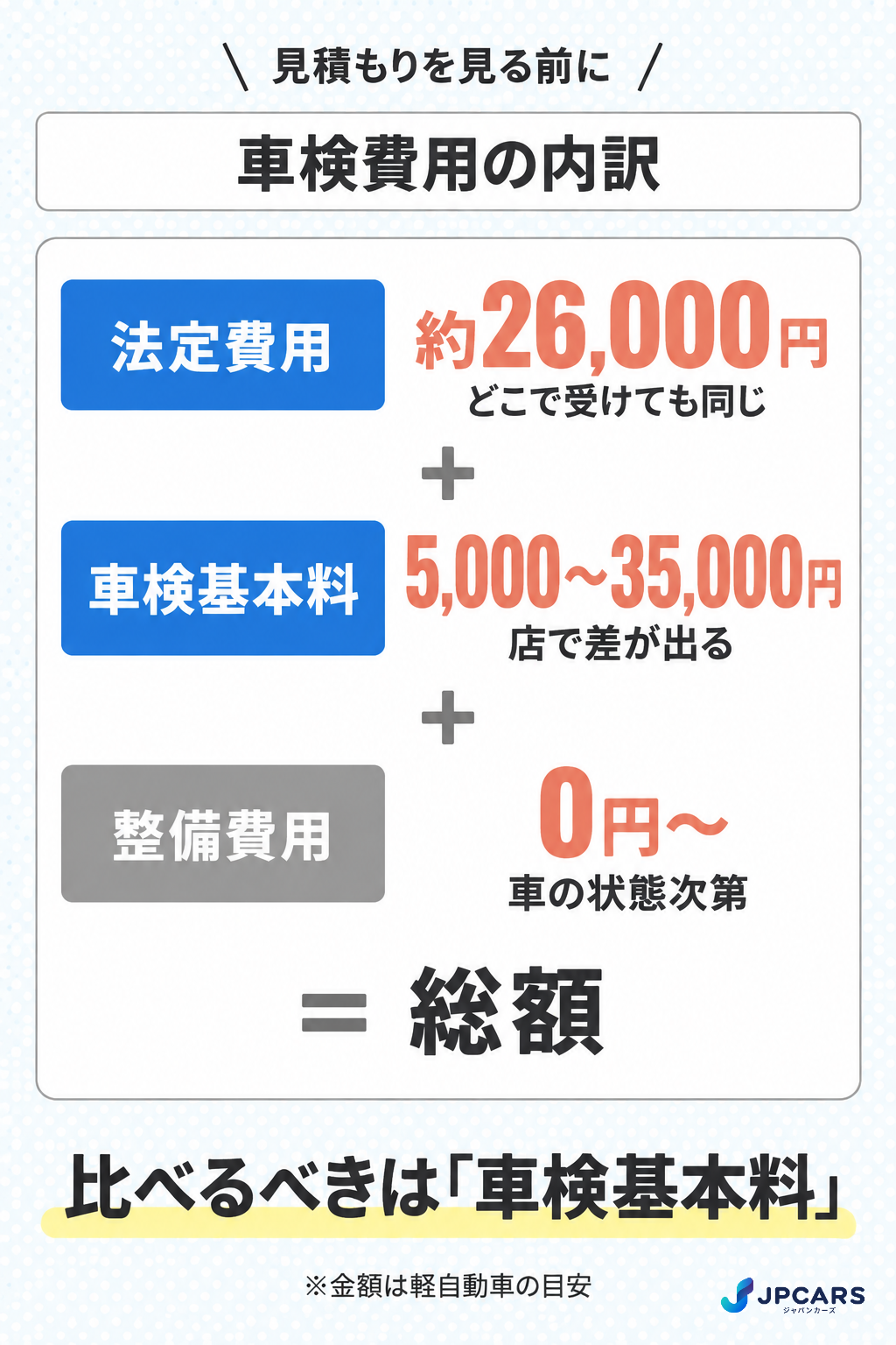 車検費用の内訳:法定費用+車検基本料+整備費用=総額